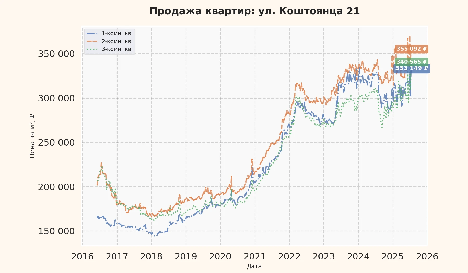 График изменения цены на квартиру Москва, ул. Коштоянца, 21 21