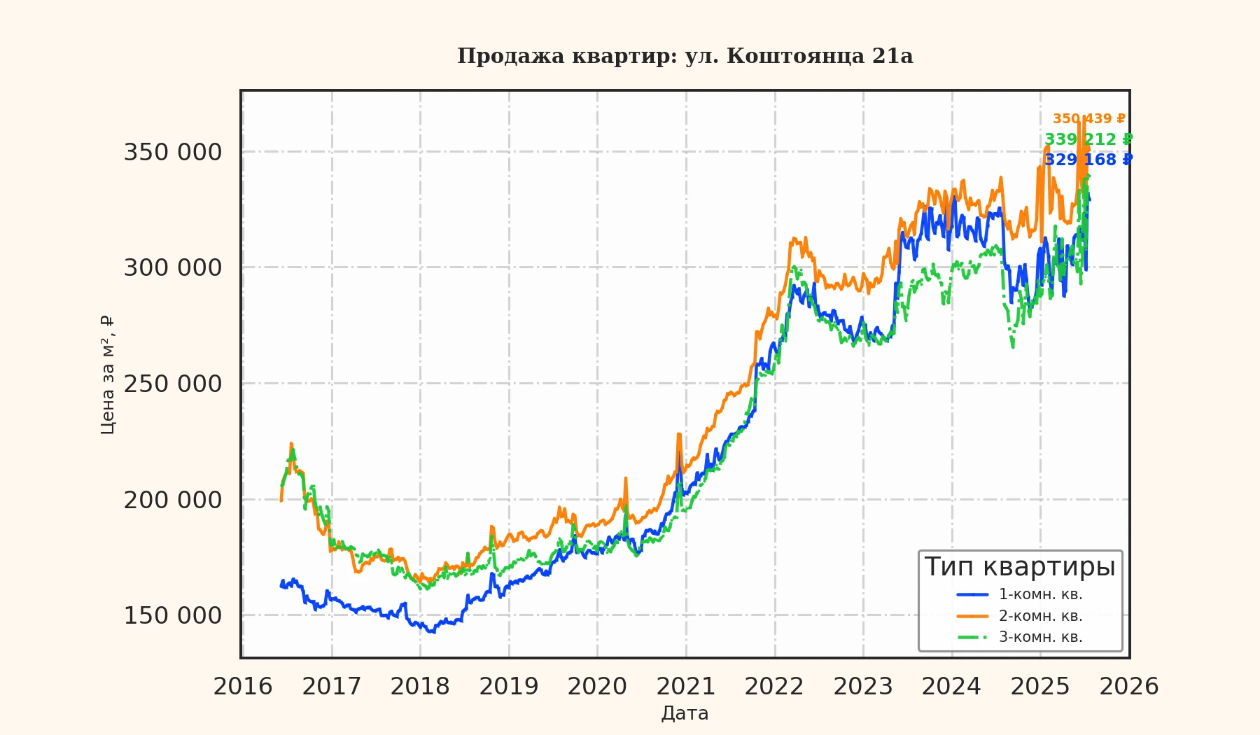 График изменения цены на квартиру Москва, ул. Коштоянца, 21А 21А