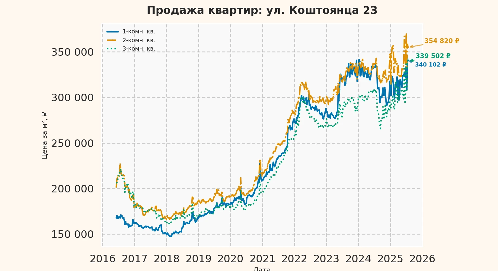 График изменения цены на квартиру Москва, ул. Коштоянца, 23 23