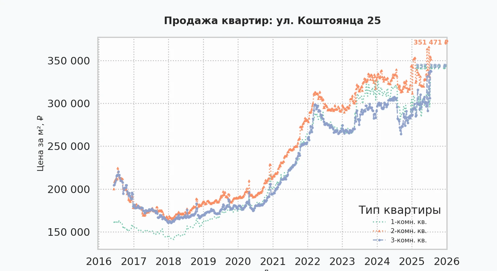 График изменения цены на квартиру Москва, ул. Коштоянца, 25 25