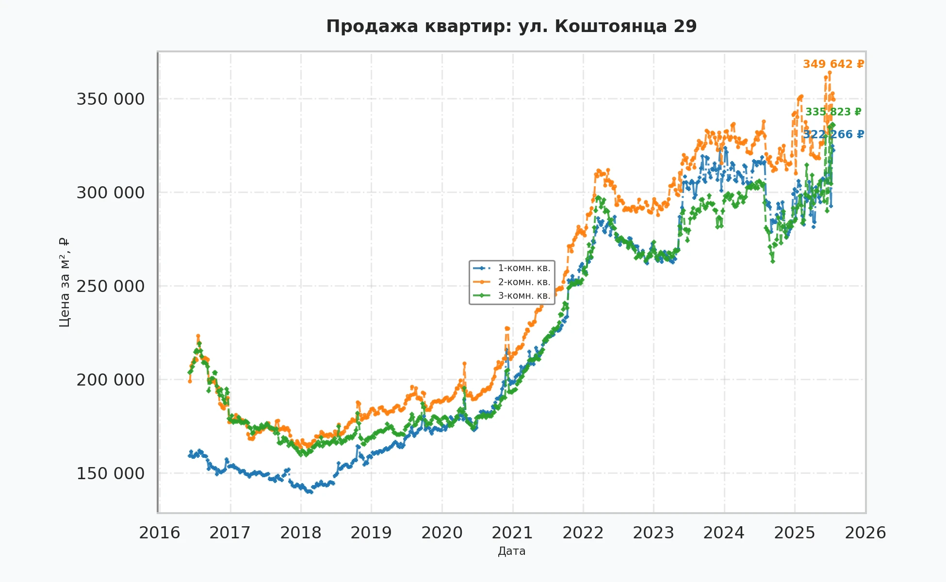 График изменения цены на квартиру Москва, ул. Коштоянца, 29 29