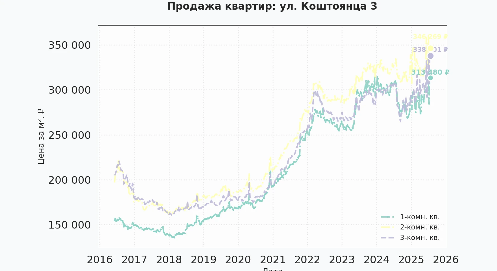 График изменения цены на квартиру Москва, ул. Коштоянца, 3 3