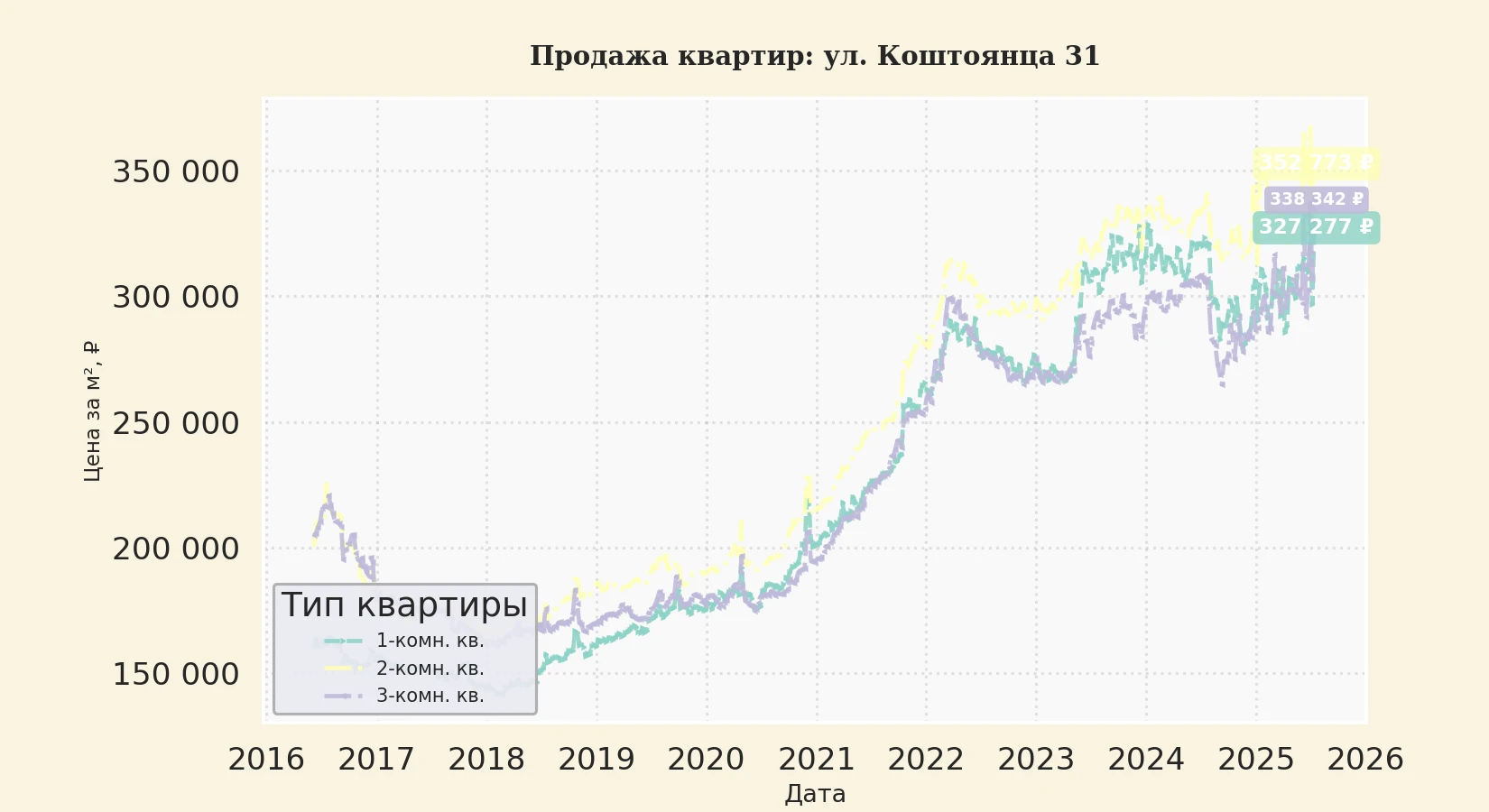График изменения цены на квартиру Москва, ул. Коштоянца, 31 31