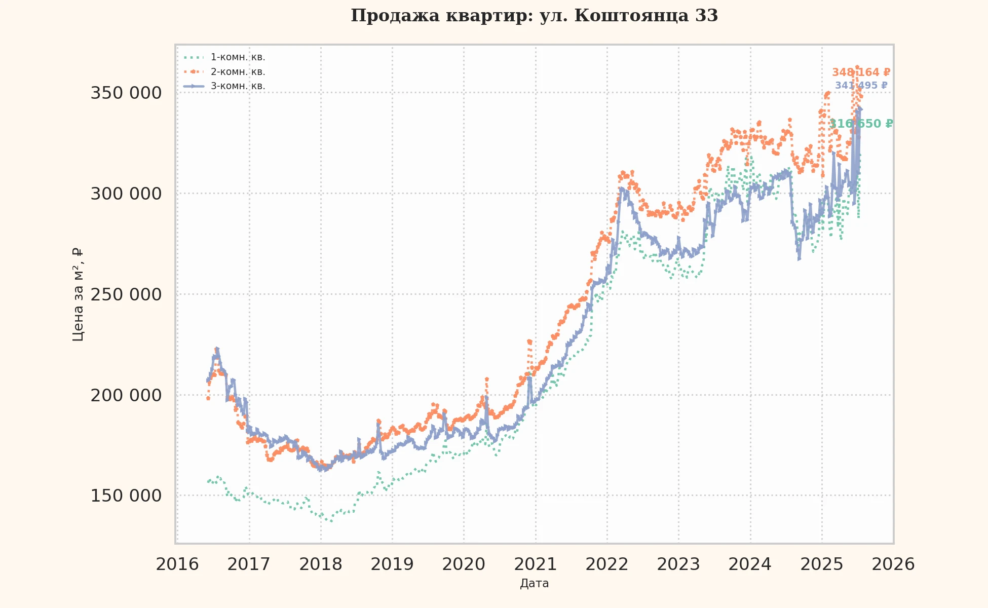 График изменения цены на квартиру Москва, ул. Коштоянца, 33 33