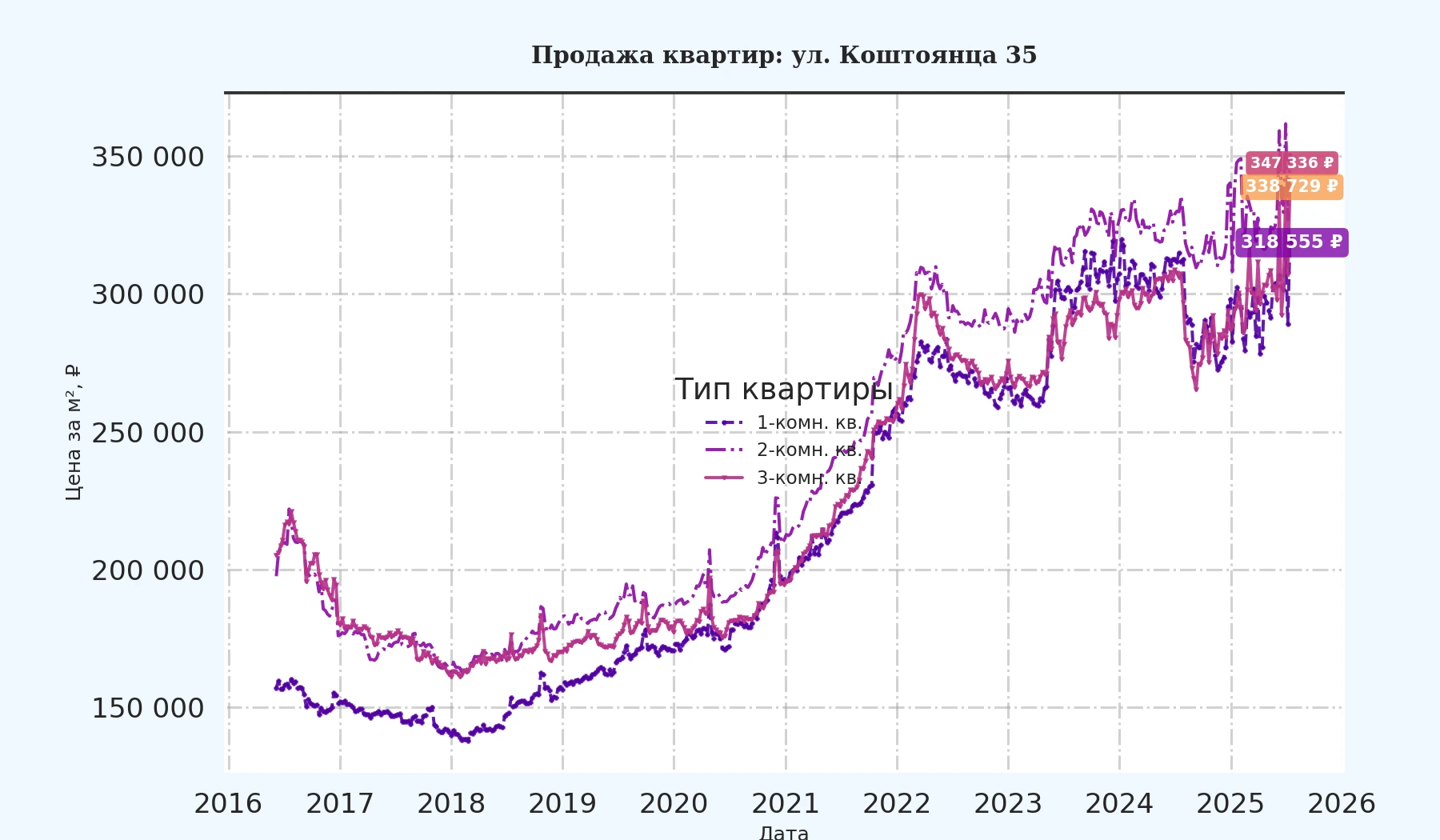 График изменения цены на квартиру Москва, ул. Коштоянца, 35 35