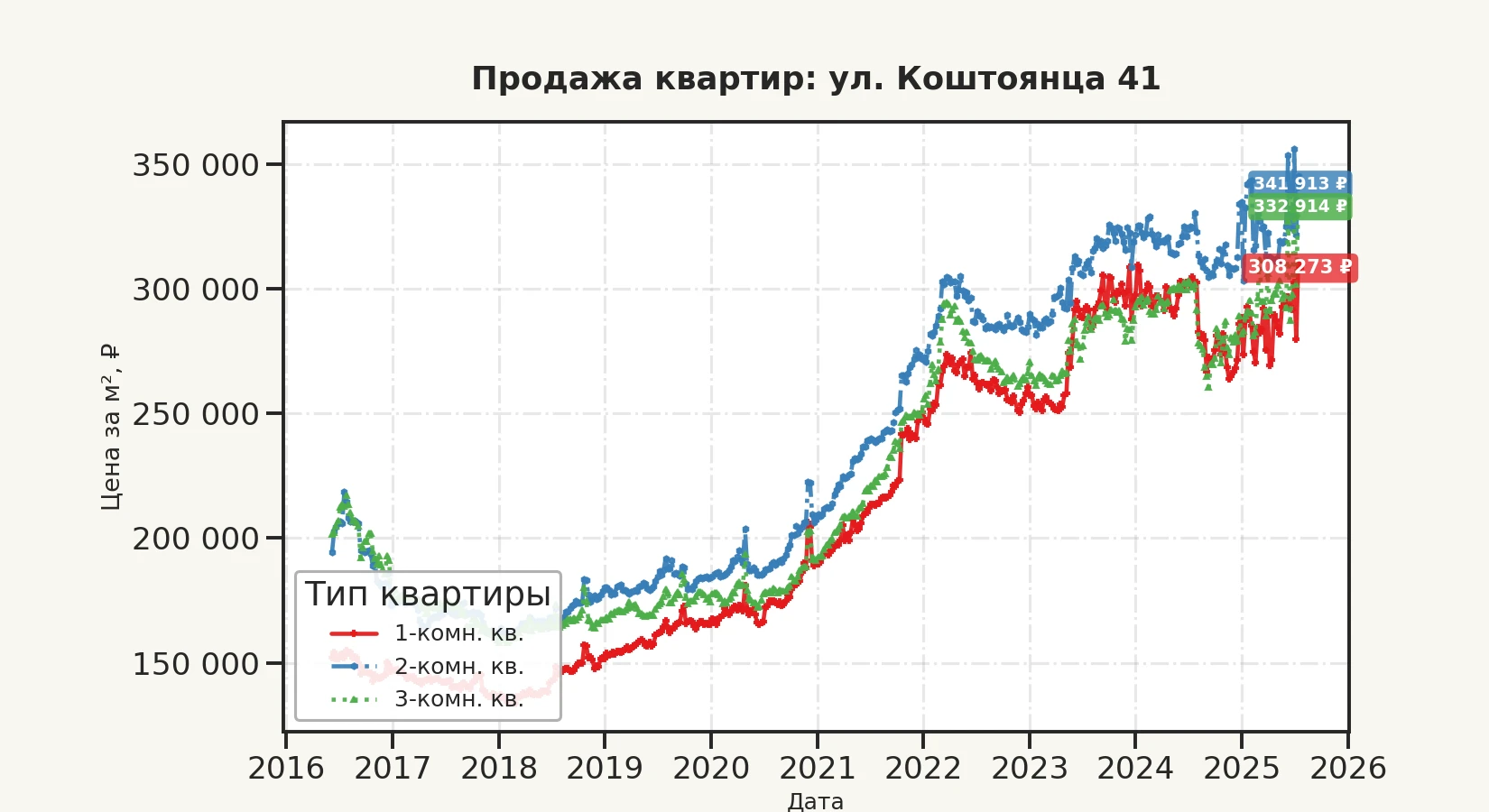 График изменения цены на квартиру Москва, ул. Коштоянца, 41 41
