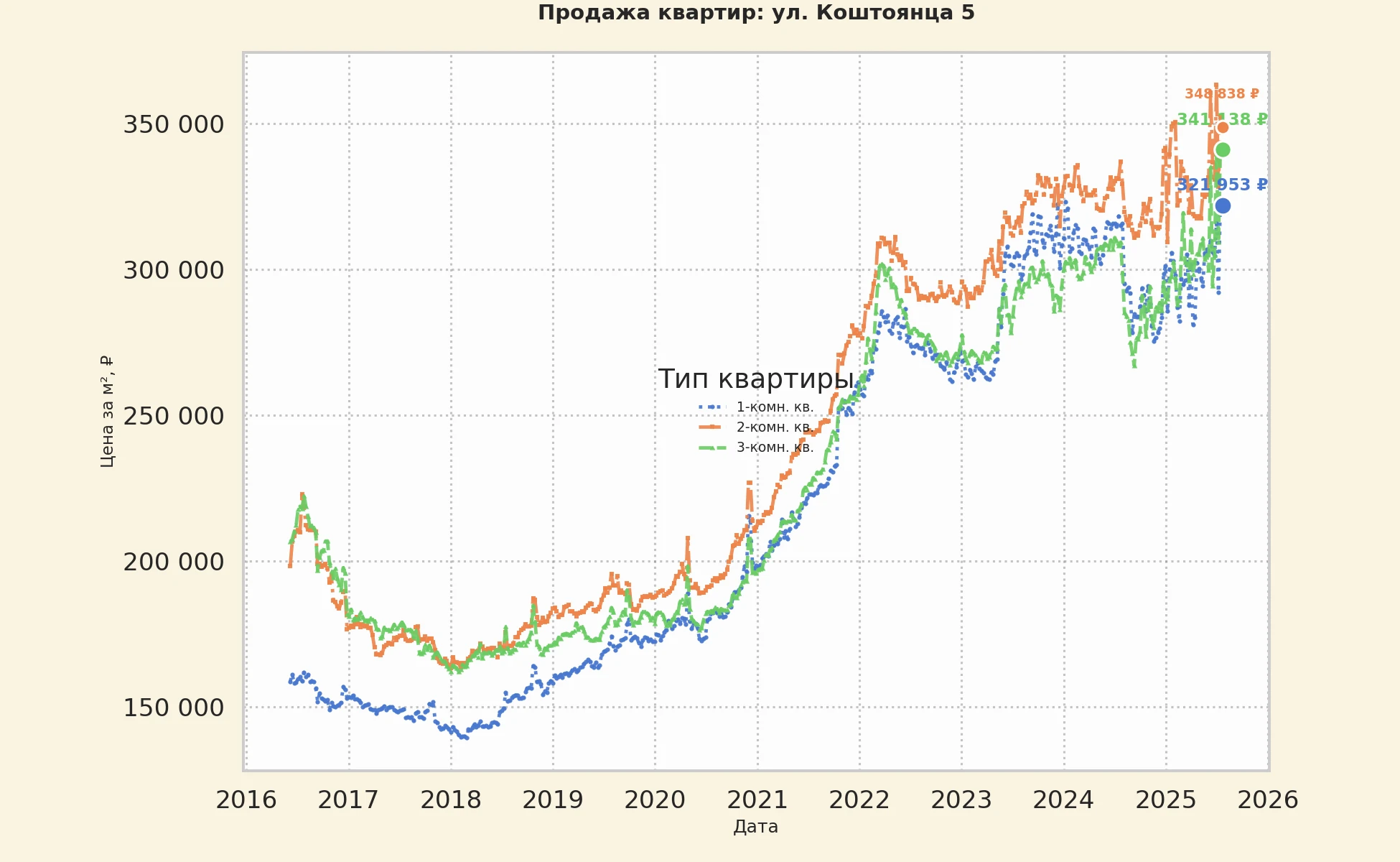 График изменения цены на квартиру Москва, ул. Коштоянца, 5 5
