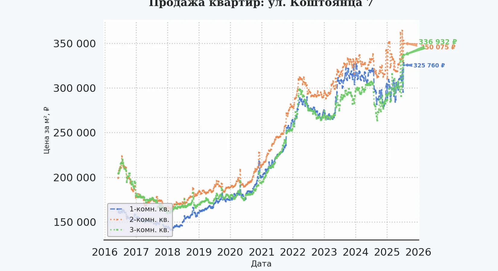 График изменения цены на квартиру Москва, ул. Коштоянца, 7 7