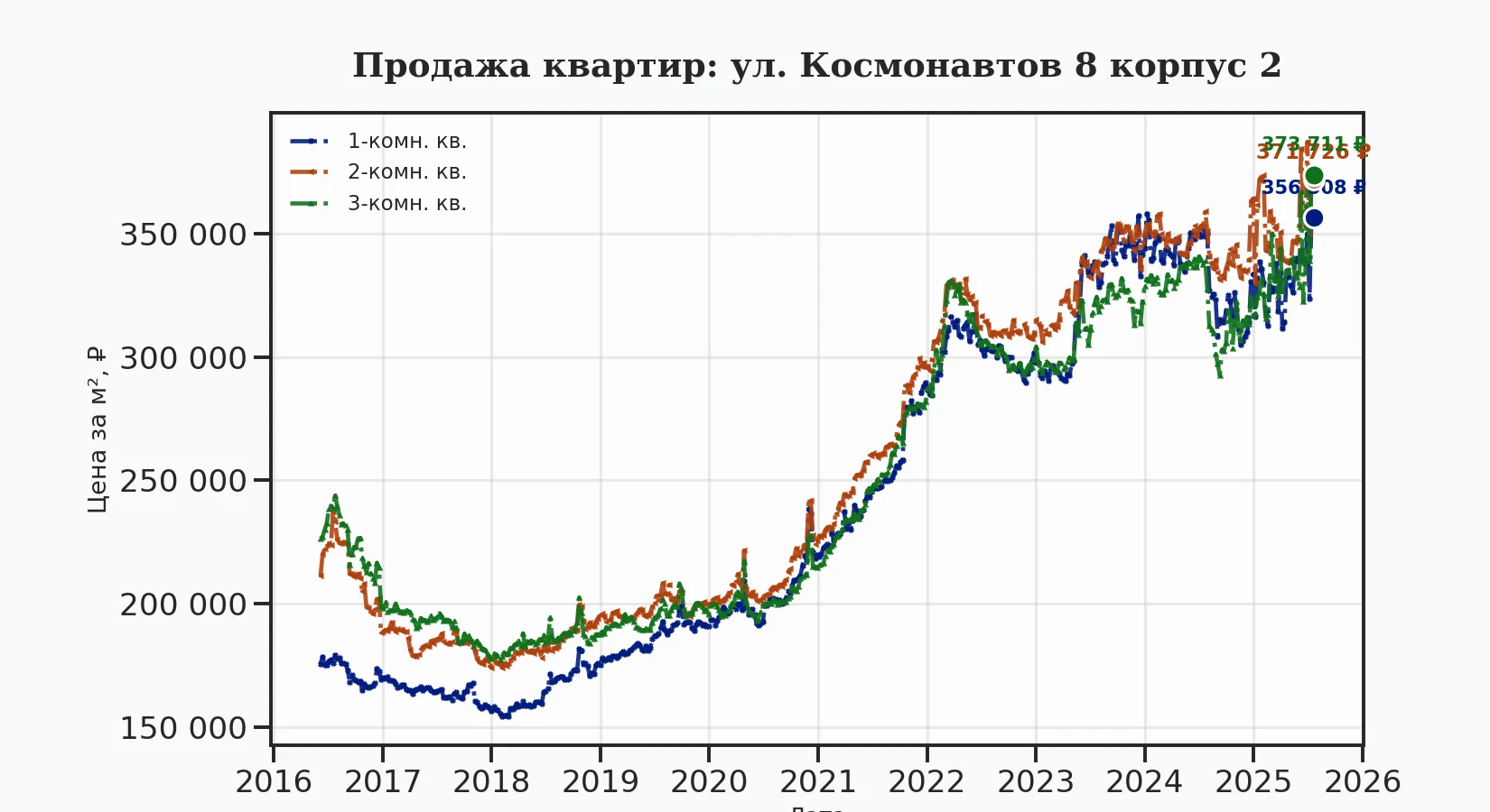 График изменения цены на квартиру Москва, ул. Космонавтов, 8 корпус 2 8 корпус 2