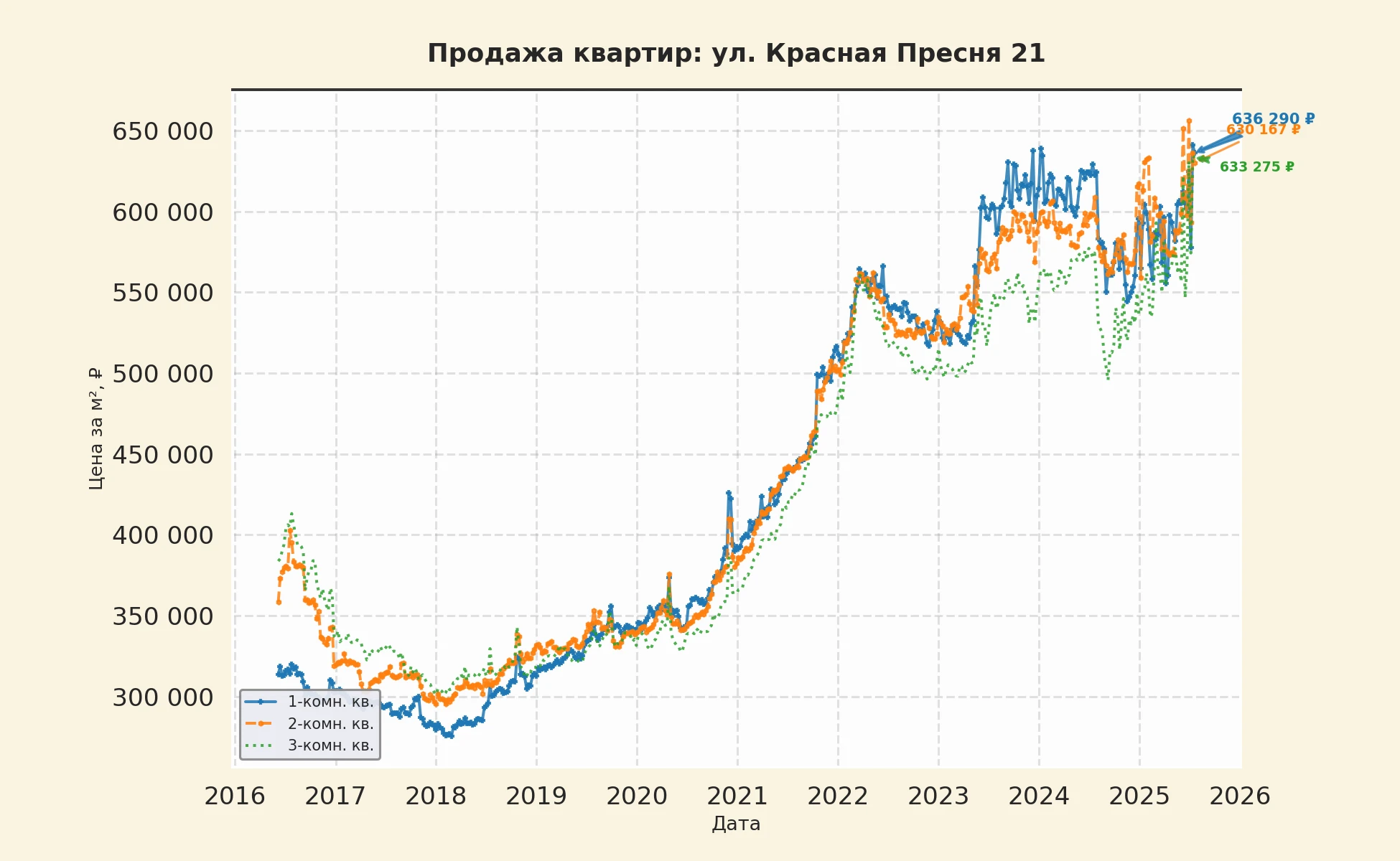 График изменения цены на квартиру Москва, ул. Красная Пресня, 21 21