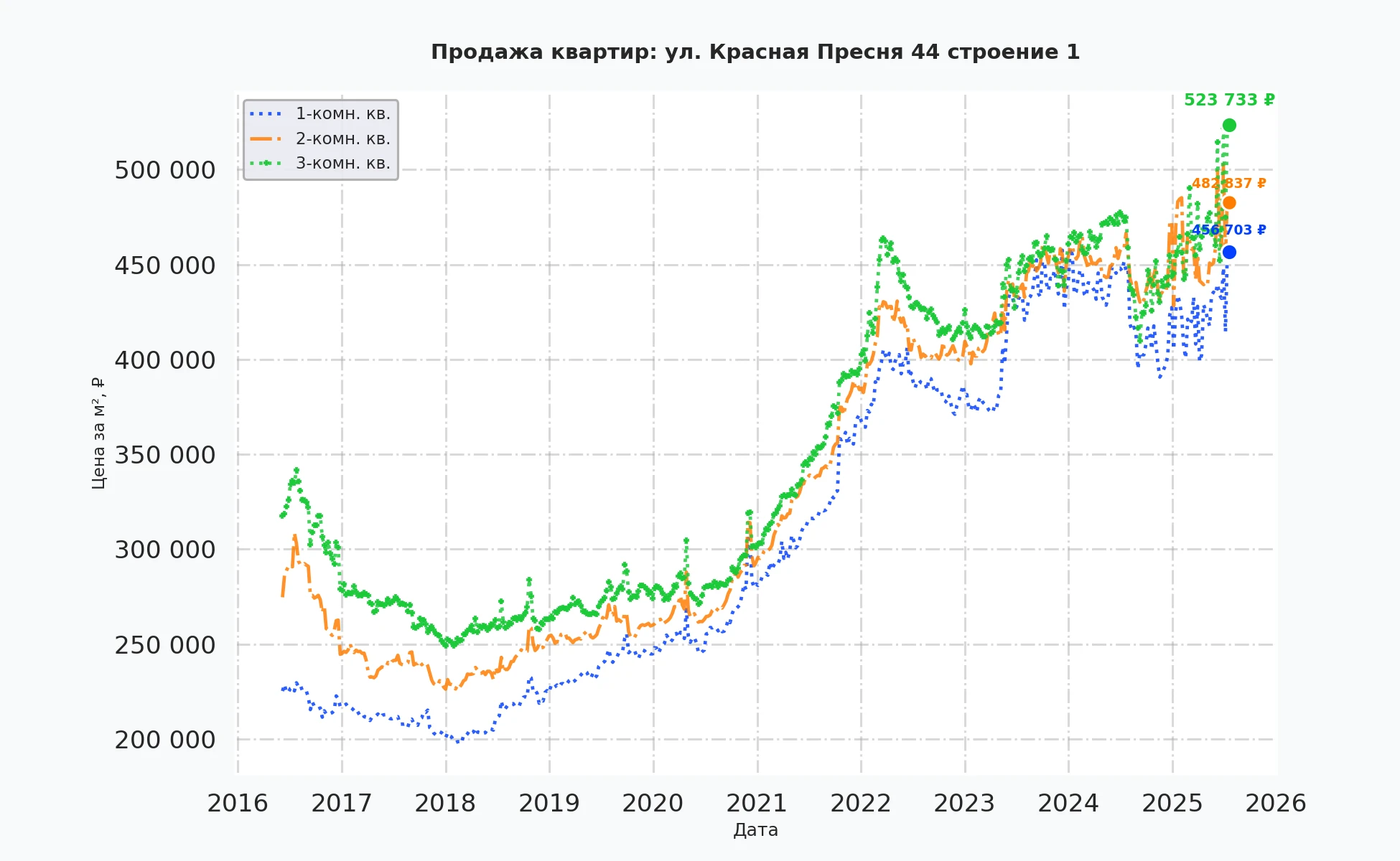 График изменения цены на квартиру Москва, ул. Красная Пресня, 44 Строение 1 44 Строение 1
