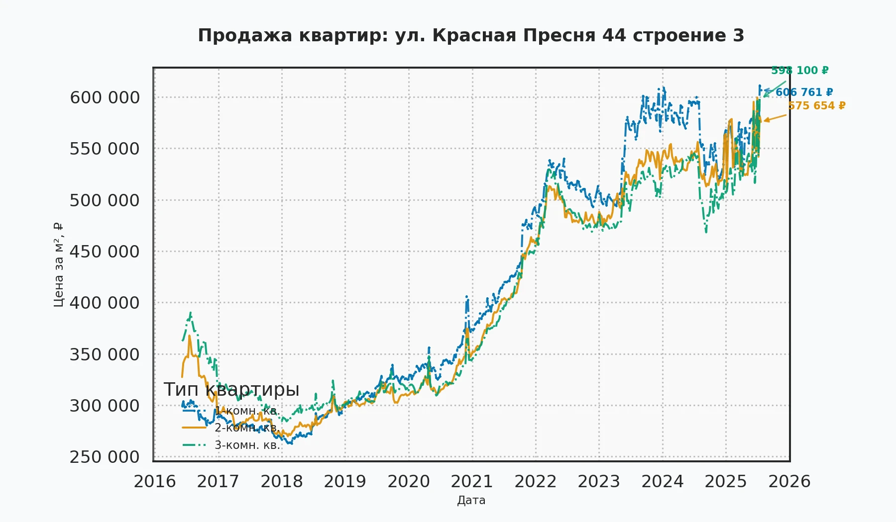 График изменения цены на квартиру Москва, ул. Красная Пресня, 44 Строение 3 44 Строение 3