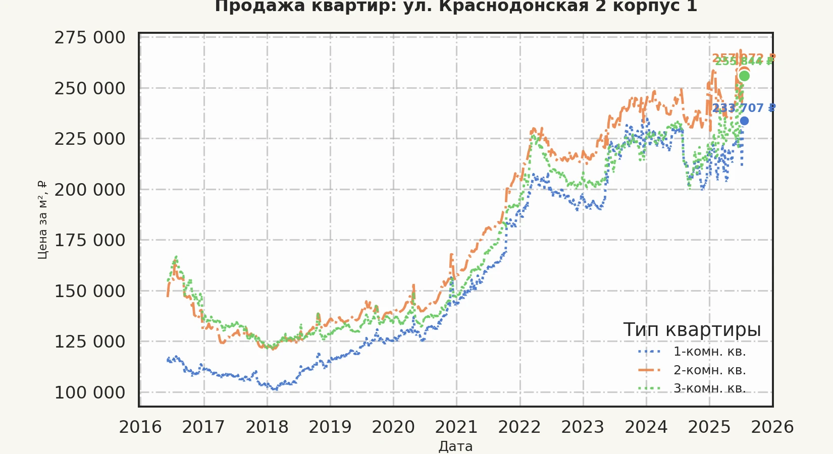 График изменения цены на квартиру Москва, ул. Краснодонская, 2 корпус 1 2 корпус 1