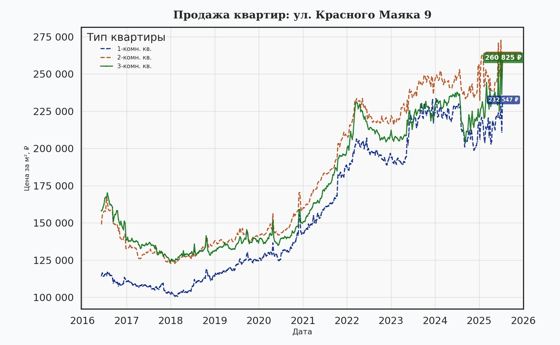 График изменения цены на квартиру Москва, ул. Красного Маяка, 9 9