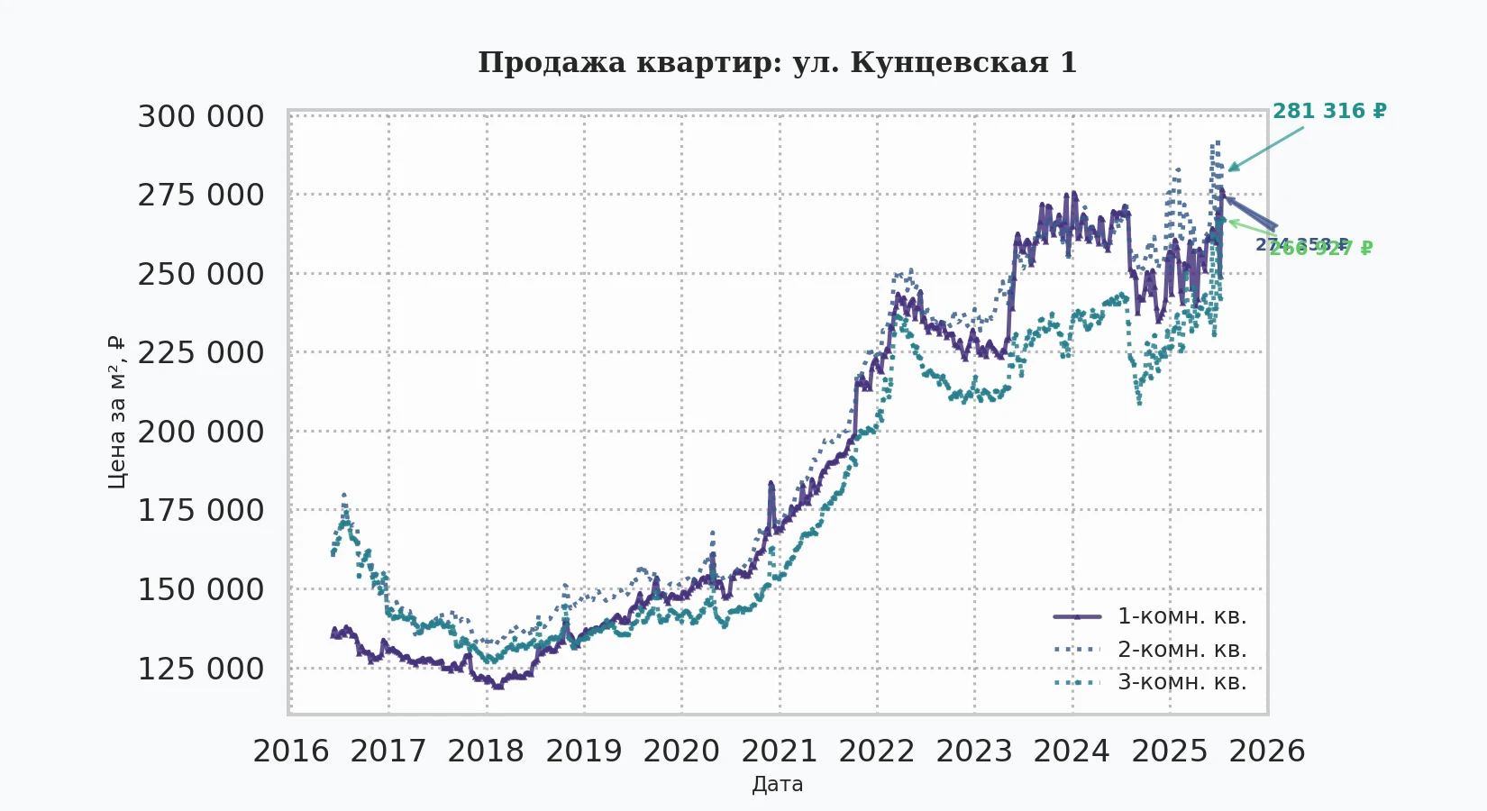 График изменения цены на квартиру Москва, ул. Кунцевская, 1 1