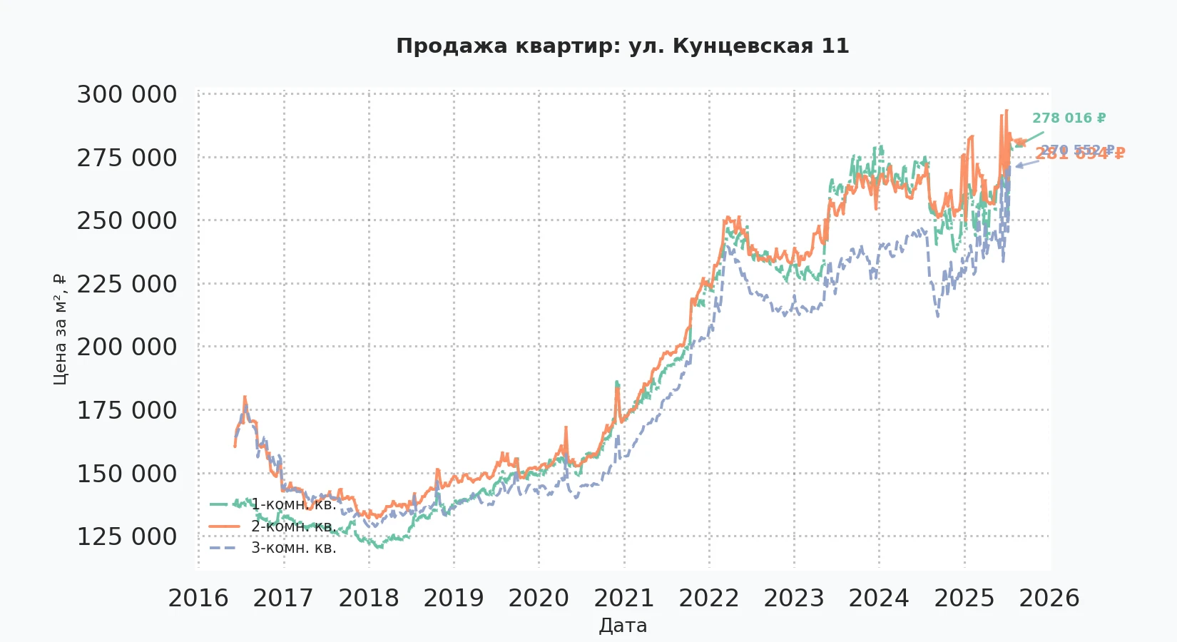 График изменения цены на квартиру Москва, ул. Кунцевская, 11 11