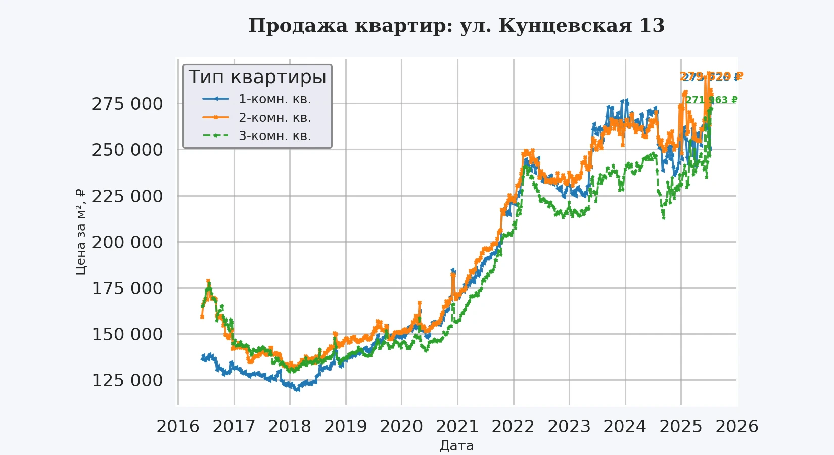 График изменения цены на квартиру Москва, ул. Кунцевская, 13 13