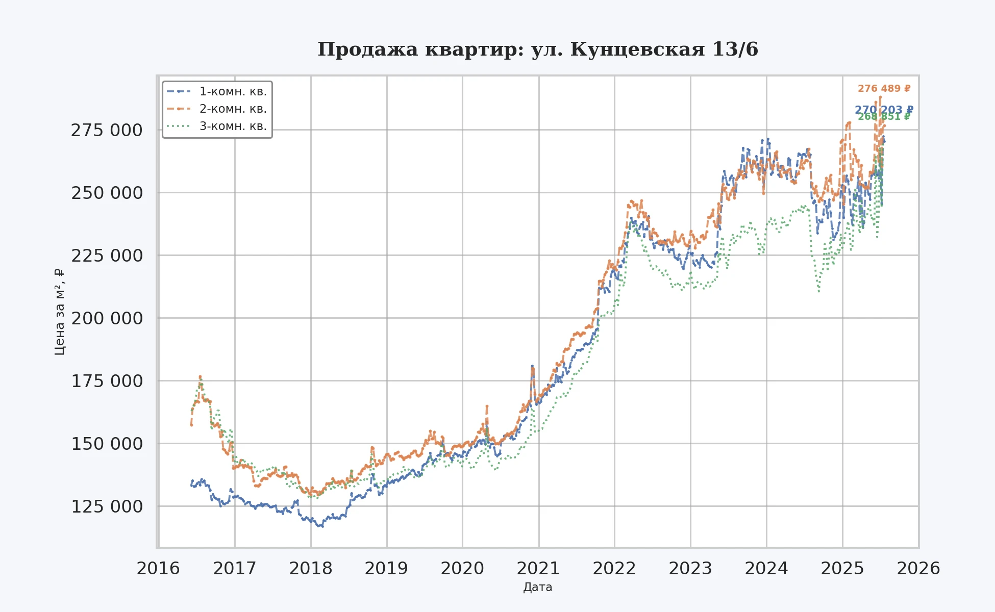 График изменения цены на квартиру Москва, ул. Кунцевская, 13/6 13/6