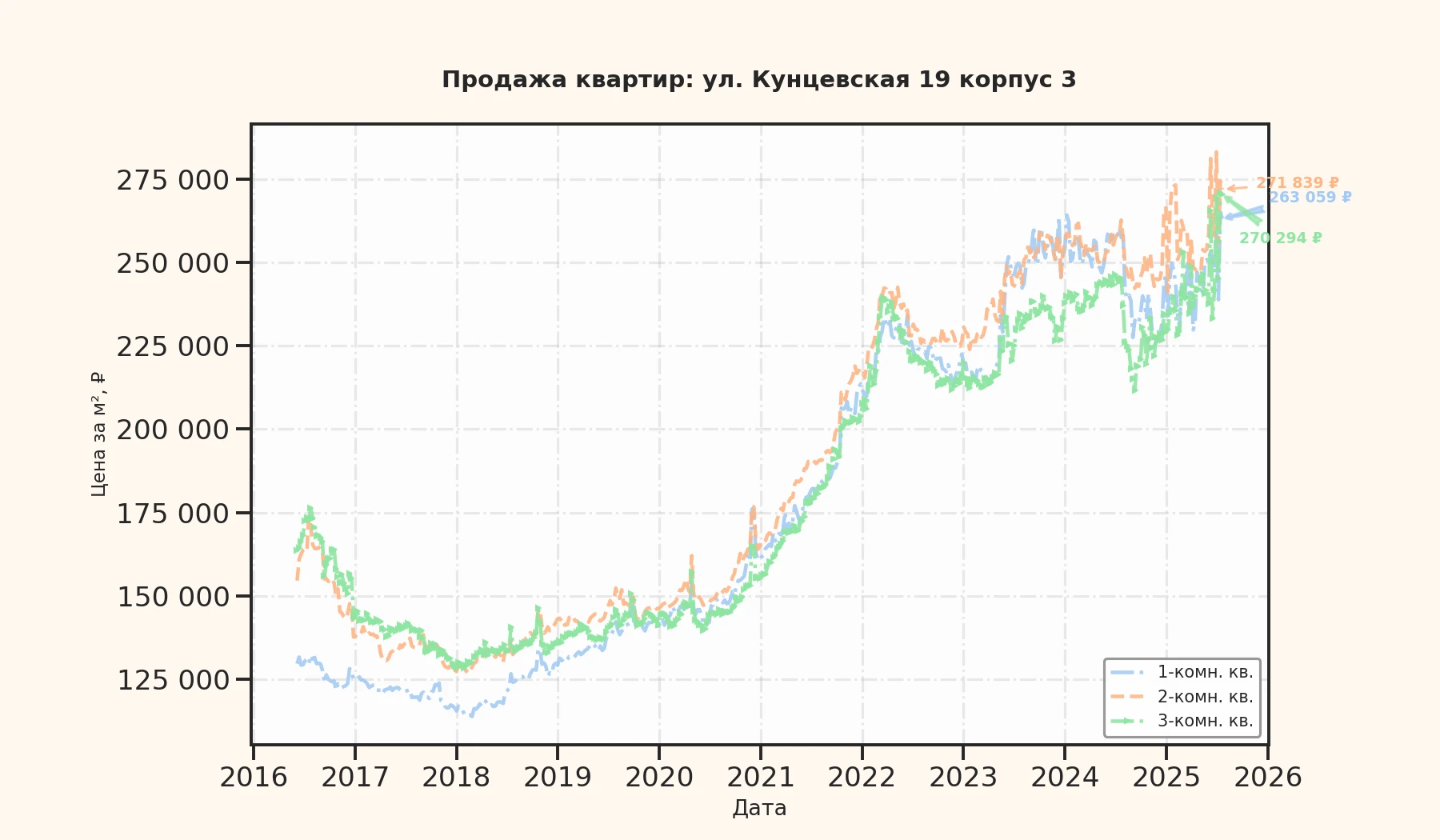 График изменения цены на квартиру Москва, ул. Кунцевская, 19 корпус 3 19 корпус 3
