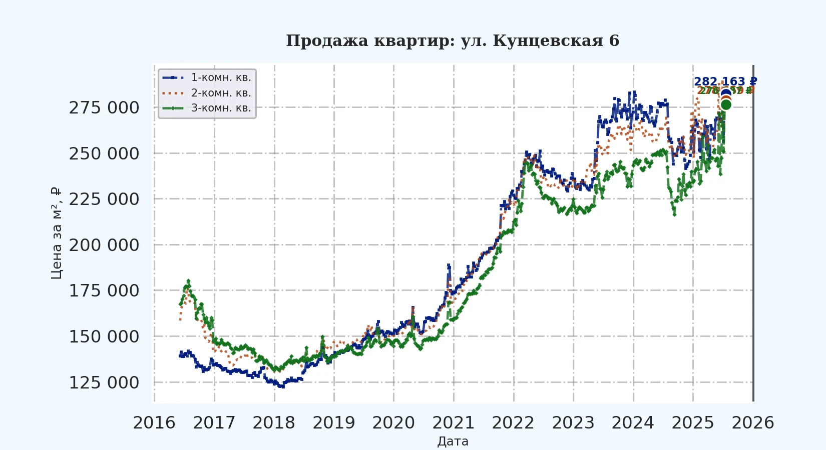 График изменения цены на квартиру Москва, ул. Кунцевская, 6 6
