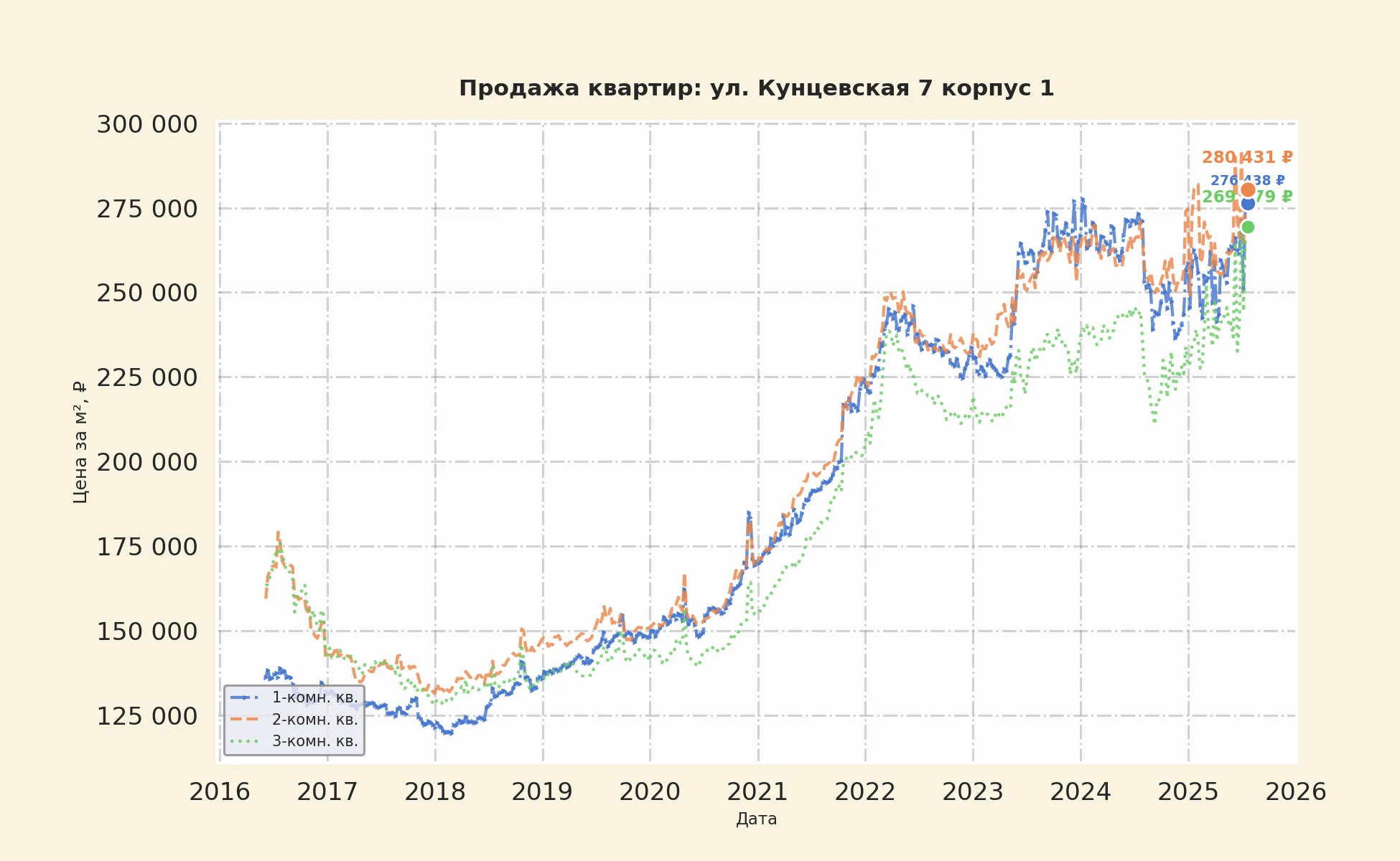 График изменения цены на квартиру Москва, ул. Кунцевская, 7 корпус 1 7 корпус 1