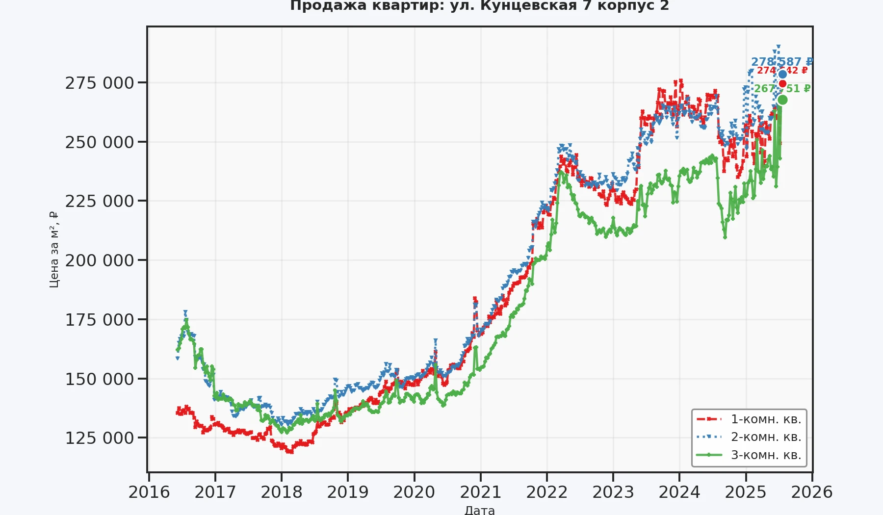График изменения цены на квартиру Москва, ул. Кунцевская, 7 корпус 2 7 корпус 2