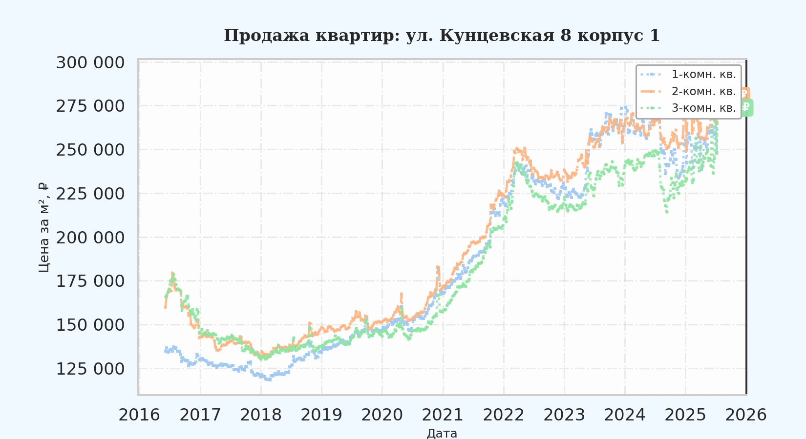 График изменения цены на квартиру Москва, ул. Кунцевская, 8 корпус 1 8 корпус 1