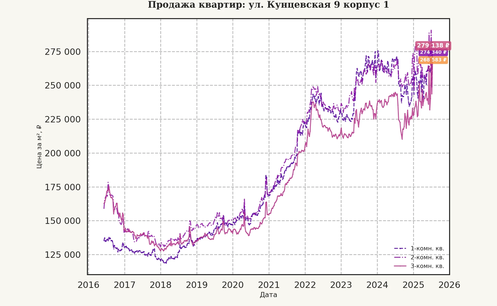 График изменения цены на квартиру Москва, ул. Кунцевская, 9 корпус 1 9 корпус 1