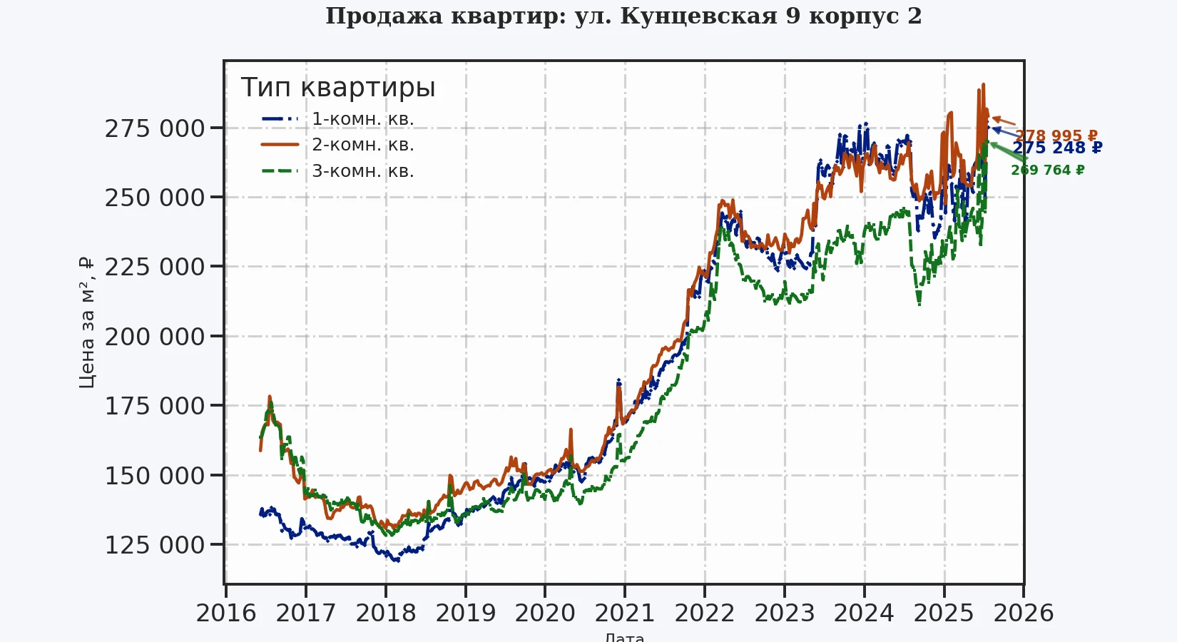 График изменения цены на квартиру Москва, ул. Кунцевская, 9 корпус 2 9 корпус 2