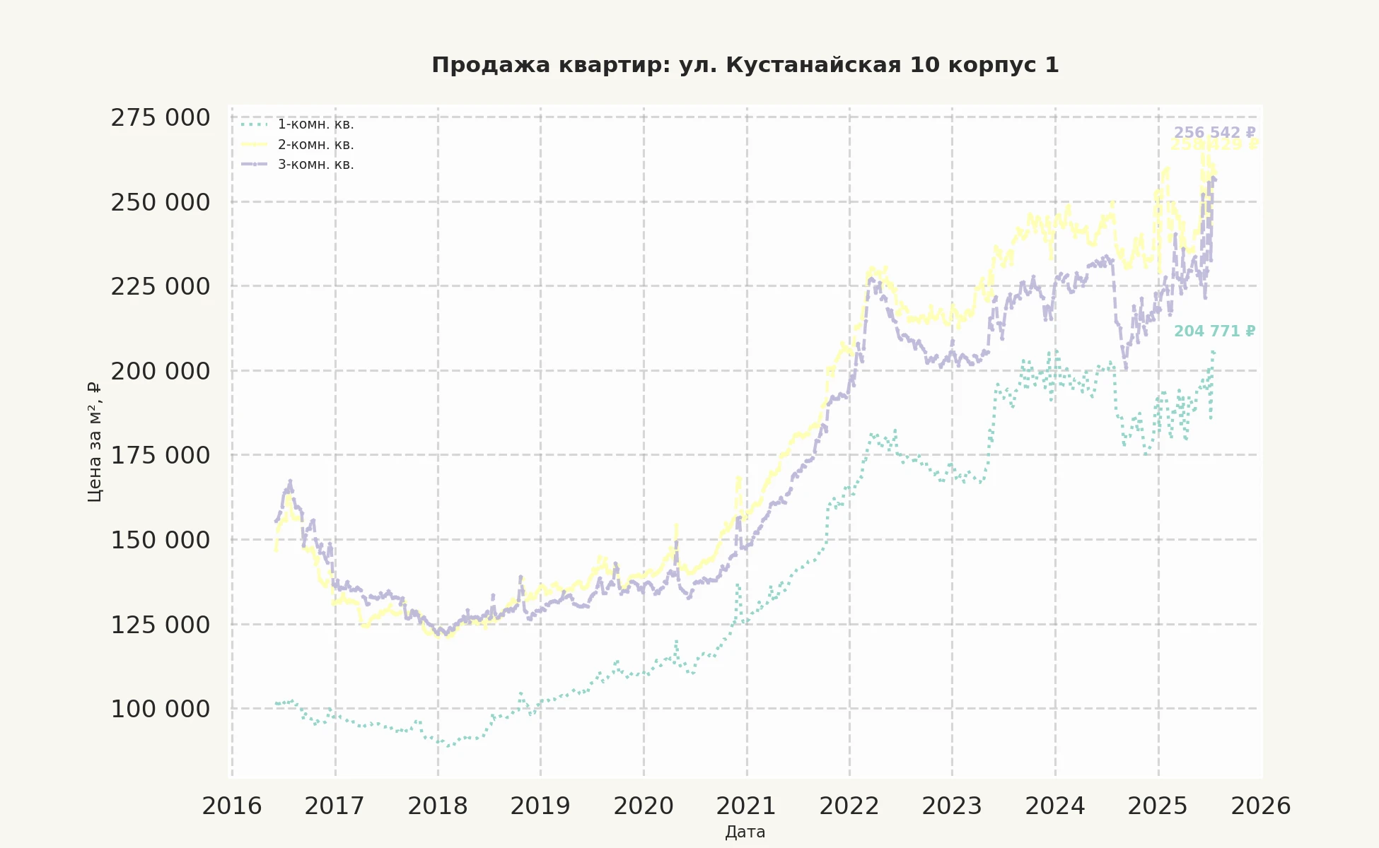 График изменения цены на квартиру Москва, ул. Кустанайская, 10 корпус 1 10 корпус 1