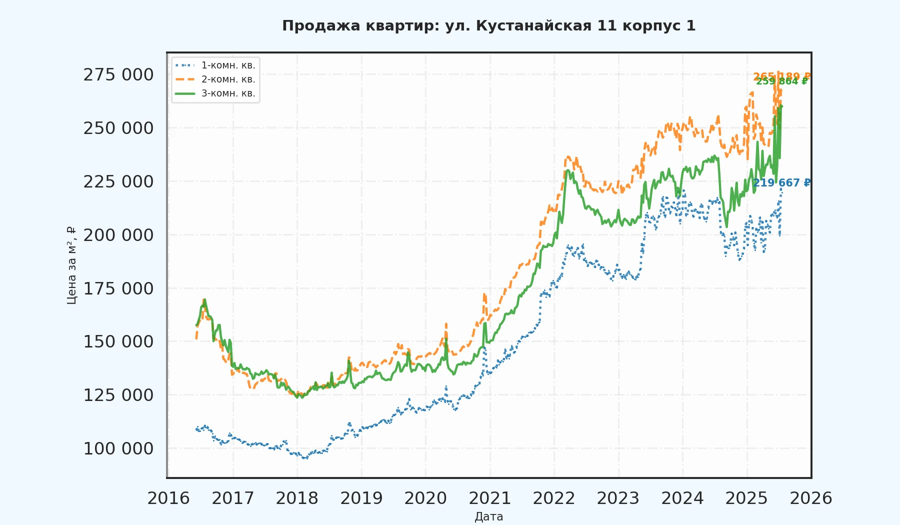 График изменения цены на квартиру Москва, ул. Кустанайская, 11 корпус 1 11 корпус 1