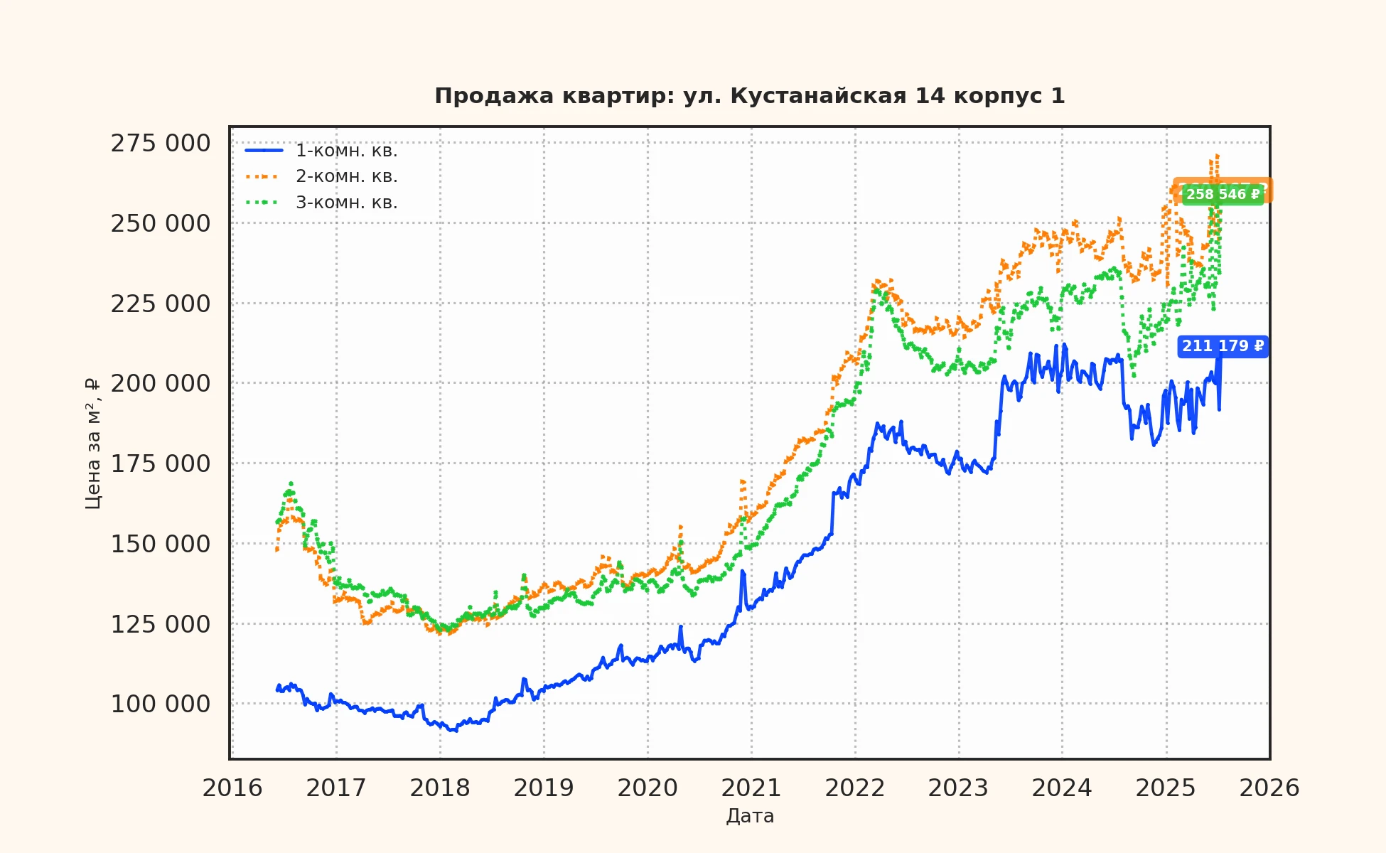 График изменения цены на квартиру Москва, ул. Кустанайская, 14 корпус 1 14 корпус 1