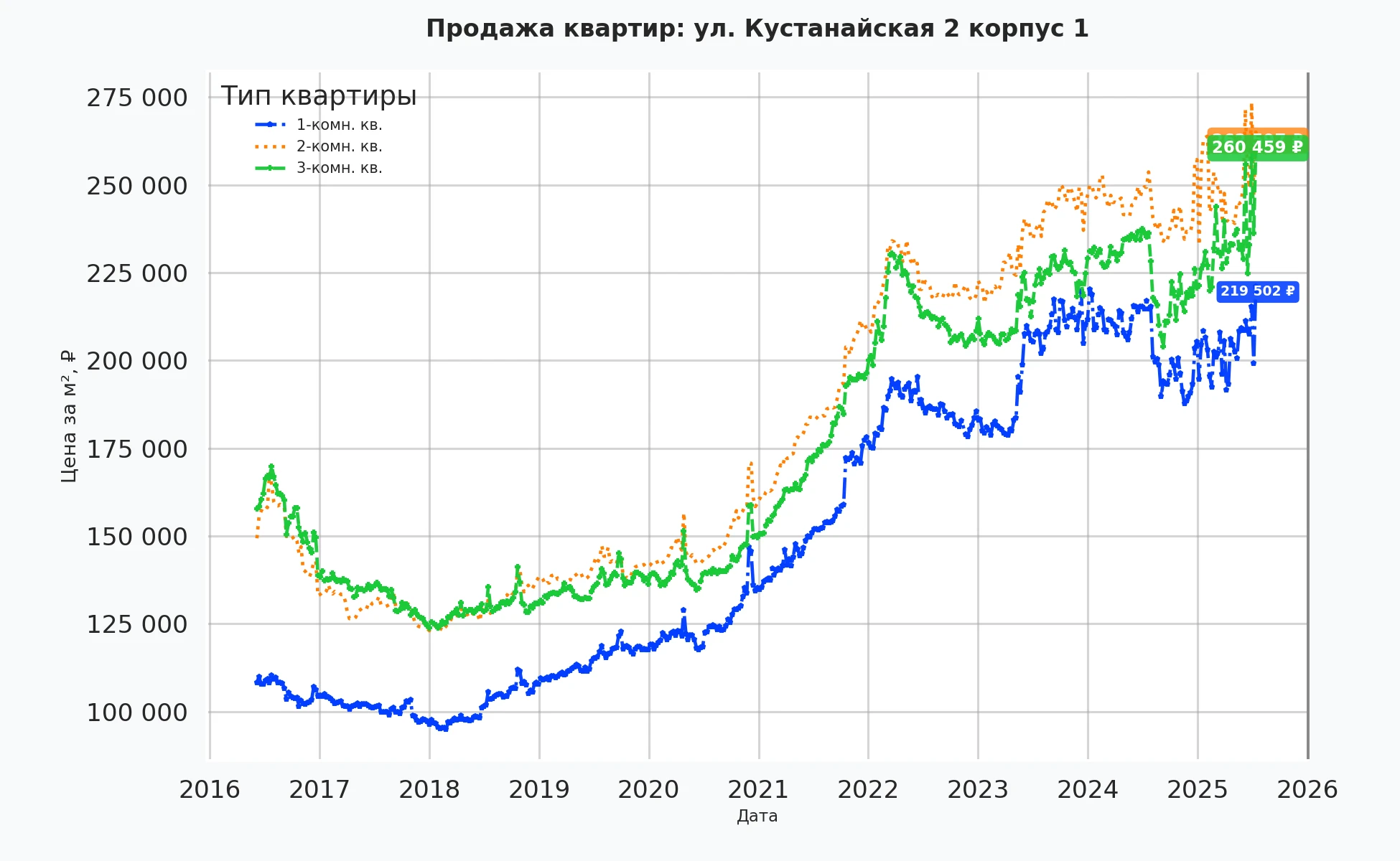 График изменения цены на квартиру Москва, ул. Кустанайская, 2 корпус 1 2 корпус 1