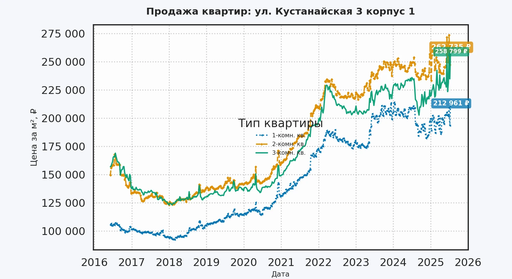 График изменения цены на квартиру Москва, ул. Кустанайская, 3 корпус 1 3 корпус 1
