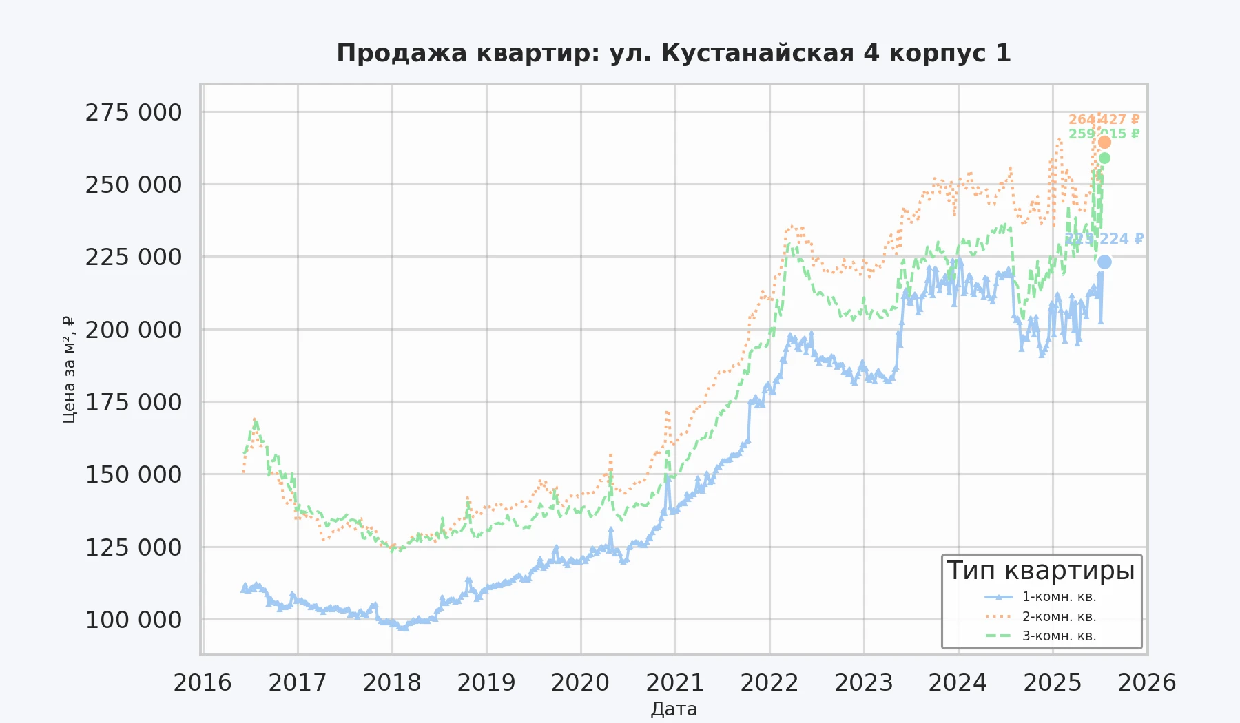 График изменения цены на квартиру Москва, ул. Кустанайская, 4 корпус 1 4 корпус 1