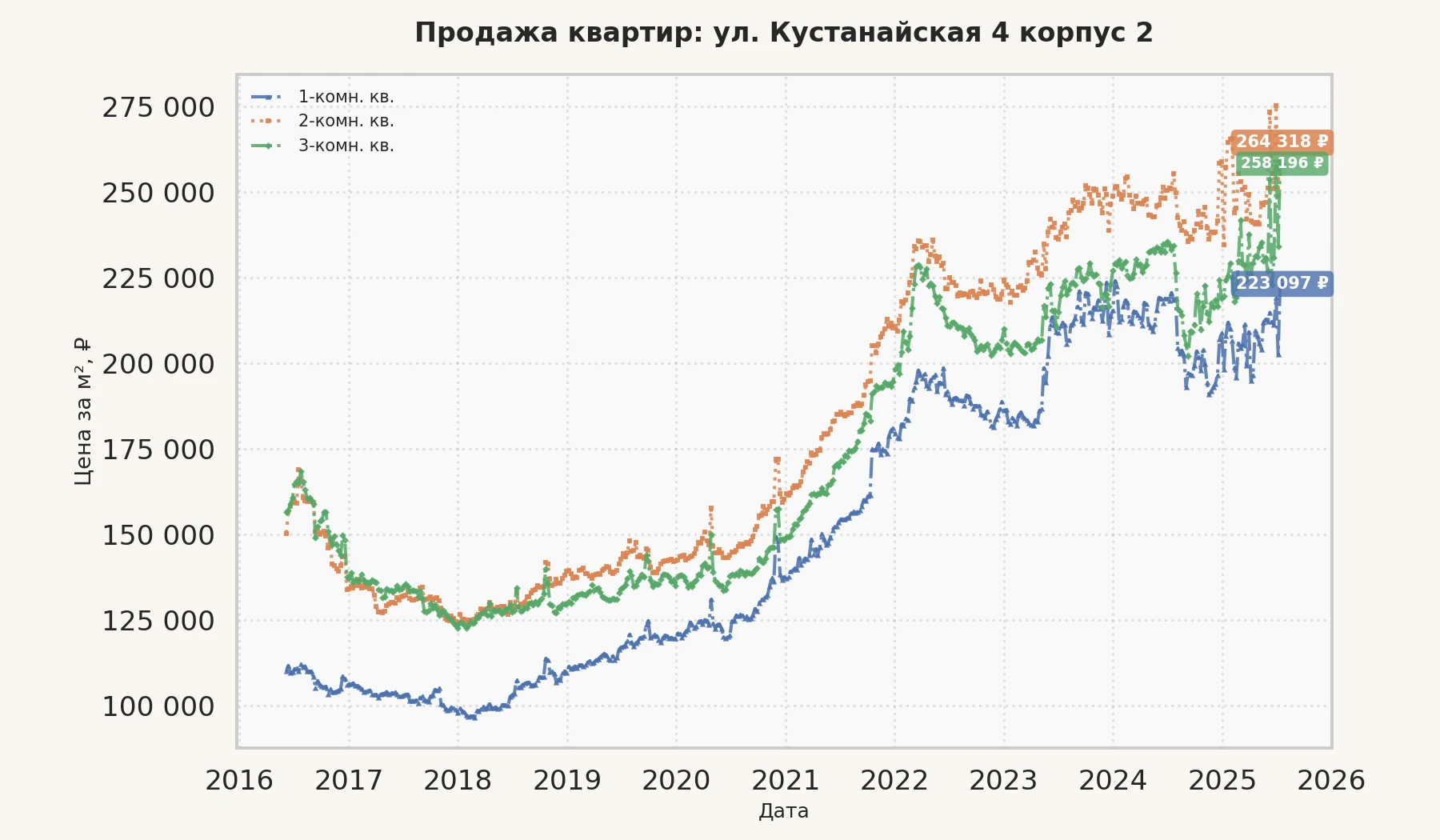 График изменения цены на квартиру Москва, ул. Кустанайская, 4 корпус 2 4 корпус 2