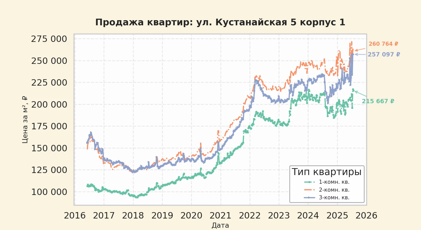 График изменения цены на квартиру Москва, ул. Кустанайская, 5 корпус 1 5 корпус 1