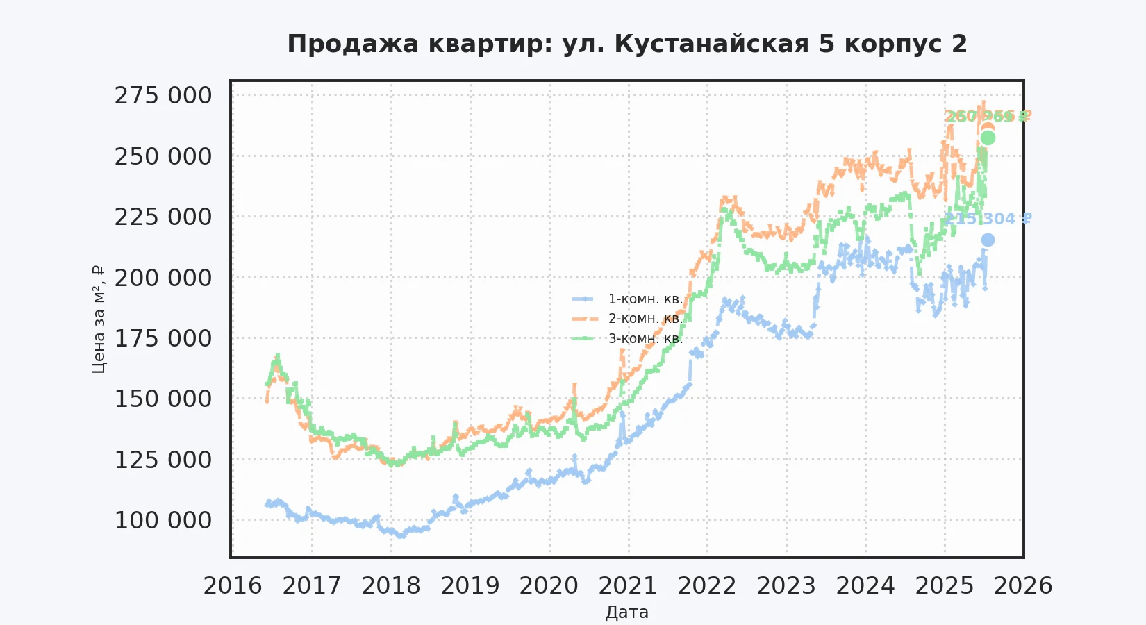 График изменения цены на квартиру Москва, ул. Кустанайская, 5 корпус 2 5 корпус 2