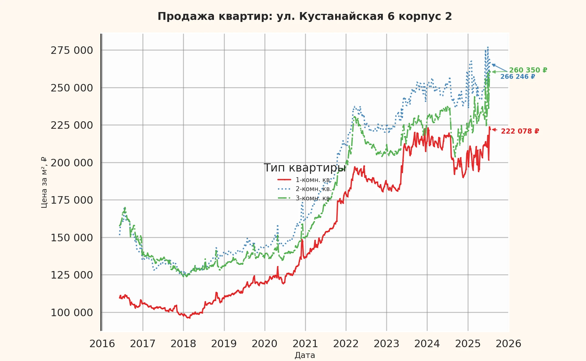 График изменения цены на квартиру Москва, ул. Кустанайская, 6 корпус 2 6 корпус 2