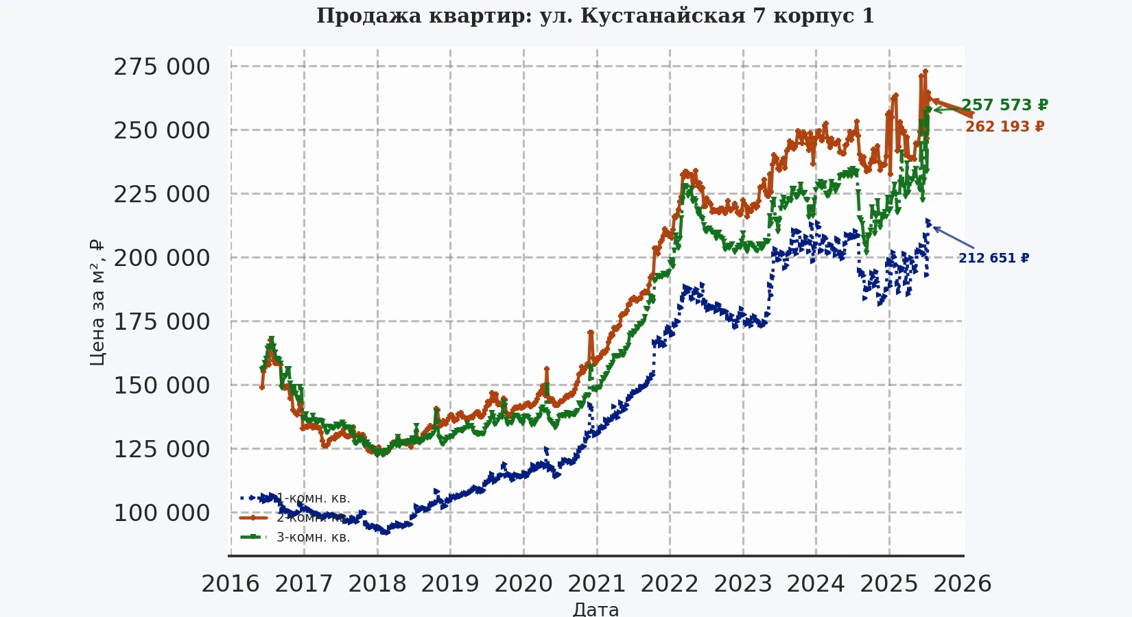 График изменения цены на квартиру Москва, ул. Кустанайская, 7 корпус 1 7 корпус 1