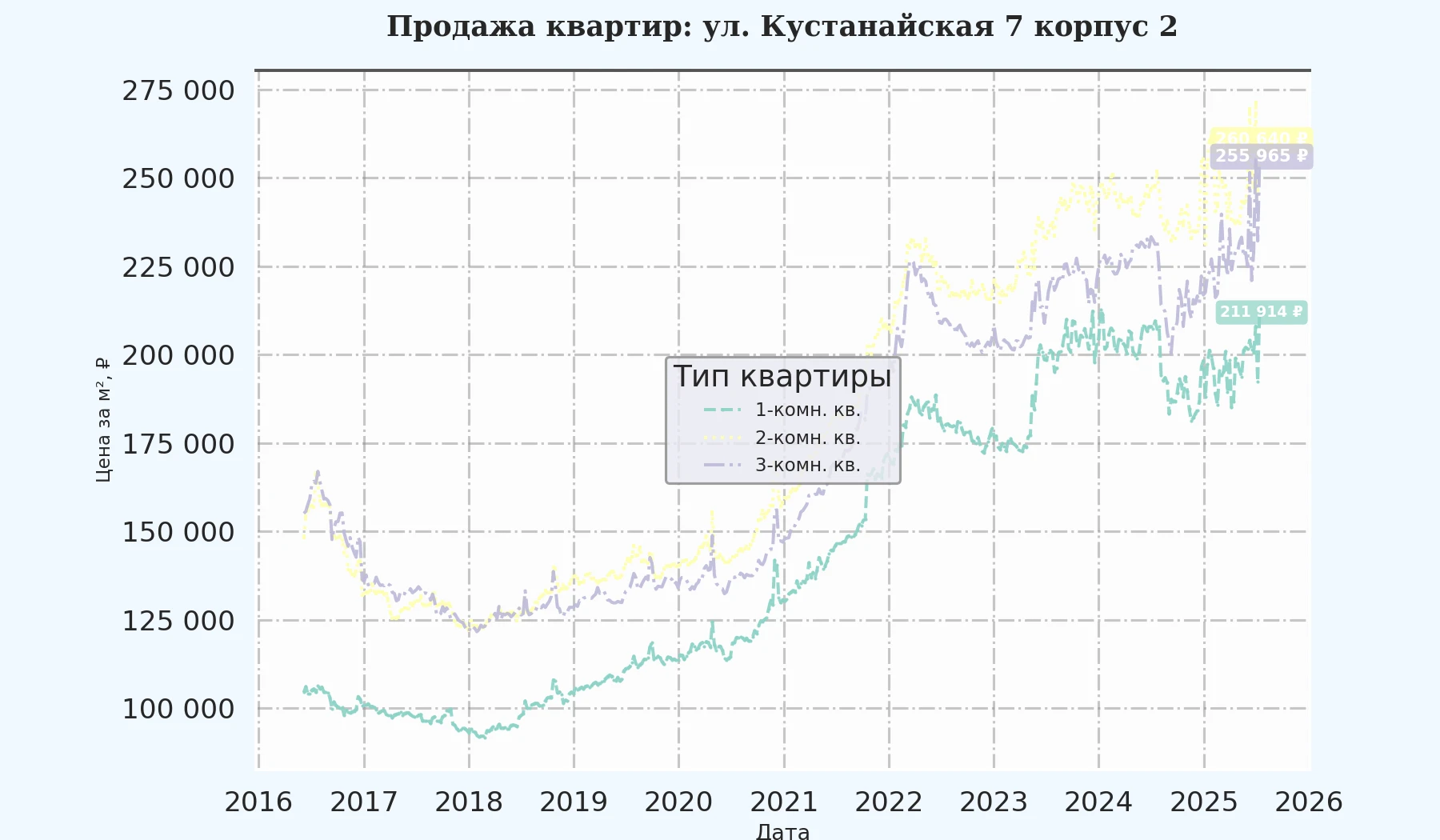 График изменения цены на квартиру Москва, ул. Кустанайская, 7 корпус 2 7 корпус 2
