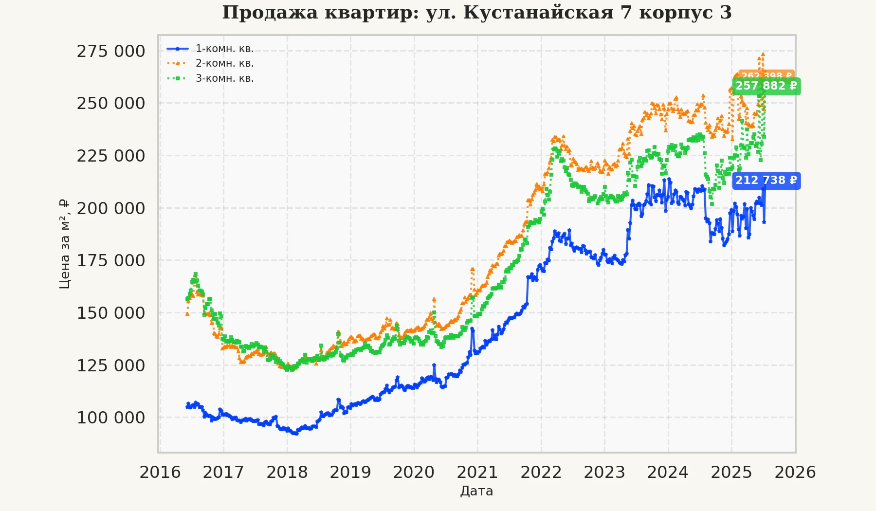 График изменения цены на квартиру Москва, ул. Кустанайская, 7 корпус 3 7 корпус 3