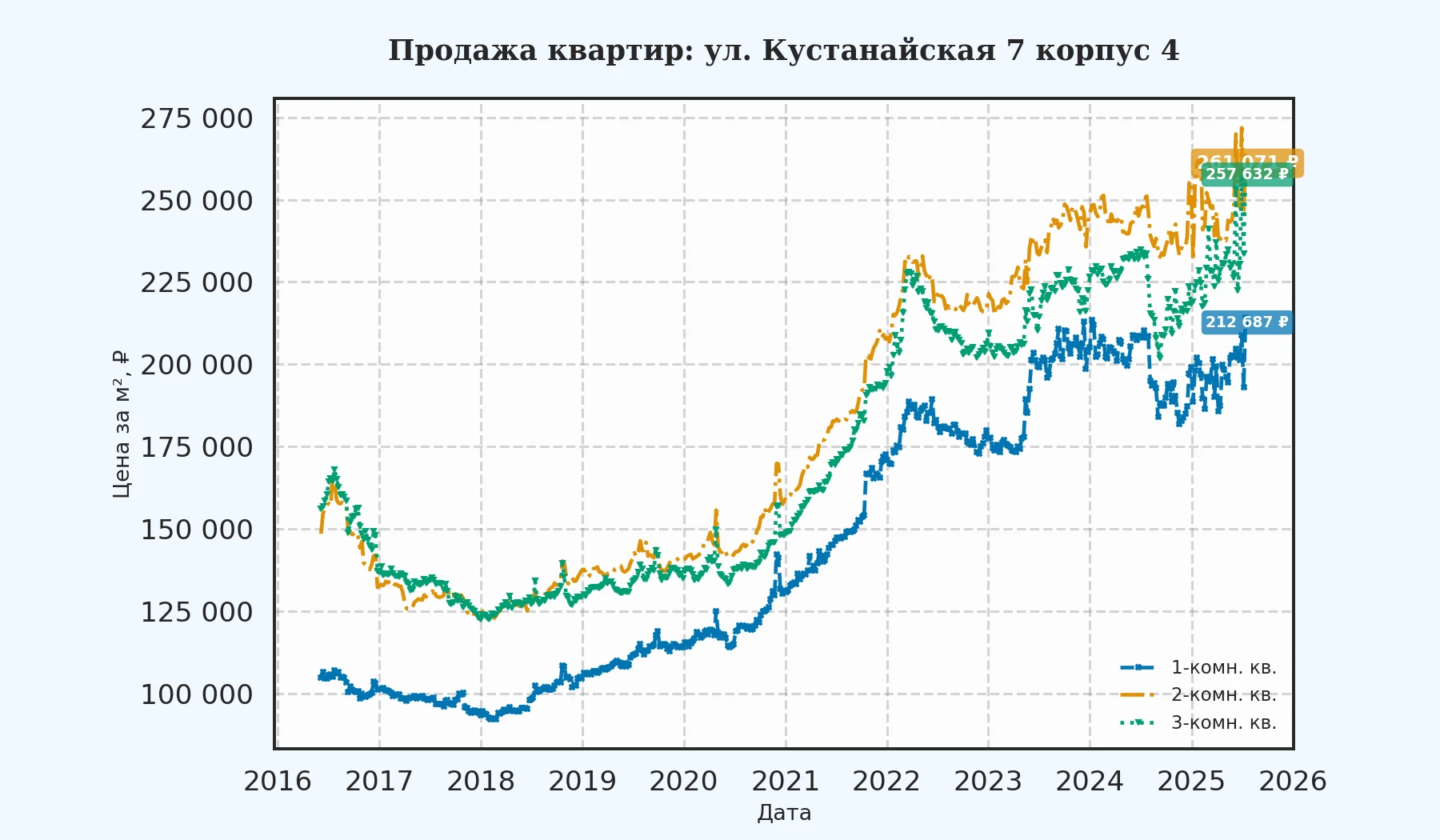 График изменения цены на квартиру Москва, ул. Кустанайская, 7 корпус 4 7 корпус 4
