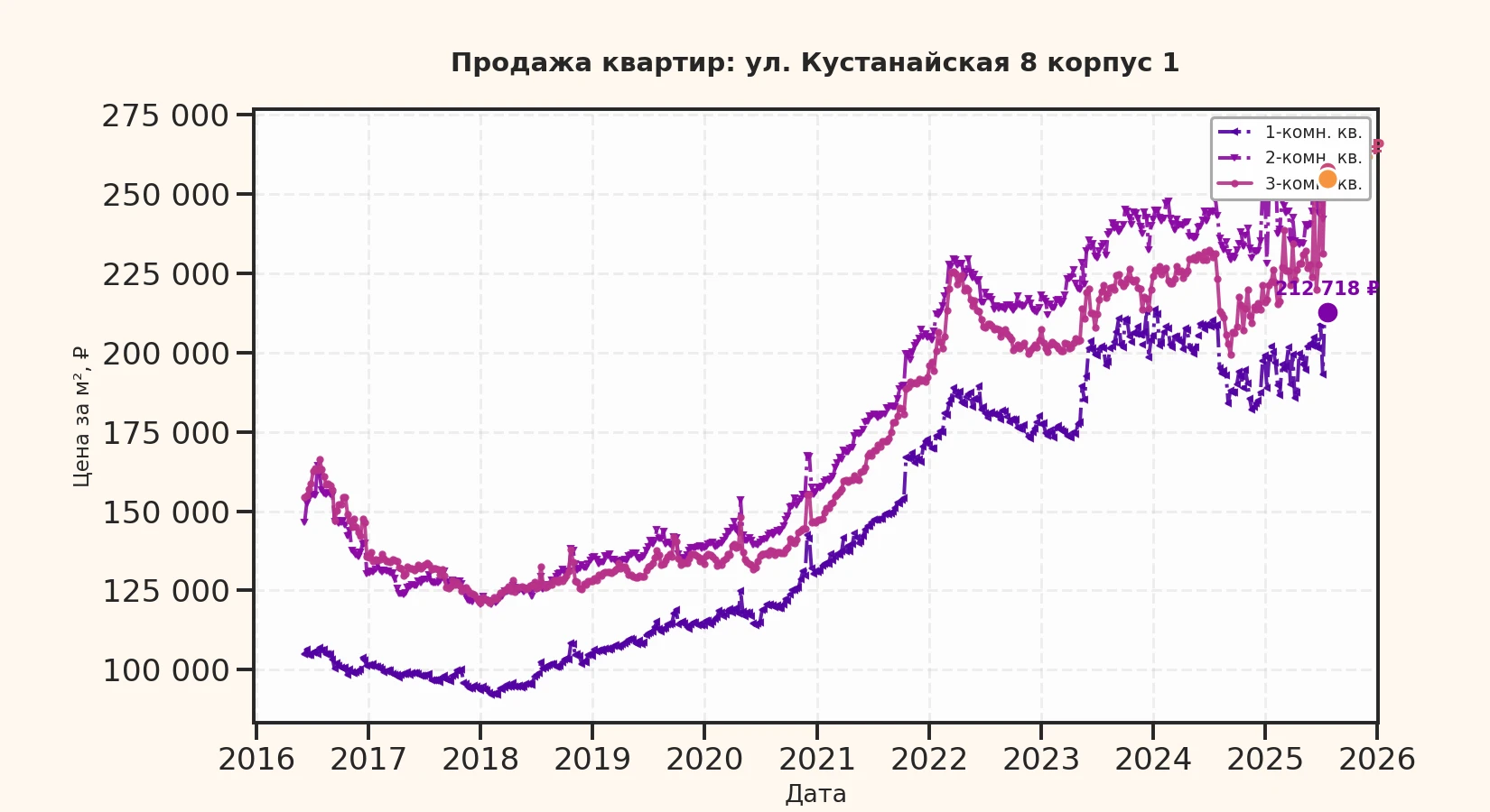 График изменения цены на квартиру Москва, ул. Кустанайская, 8 корпус 1 8 корпус 1