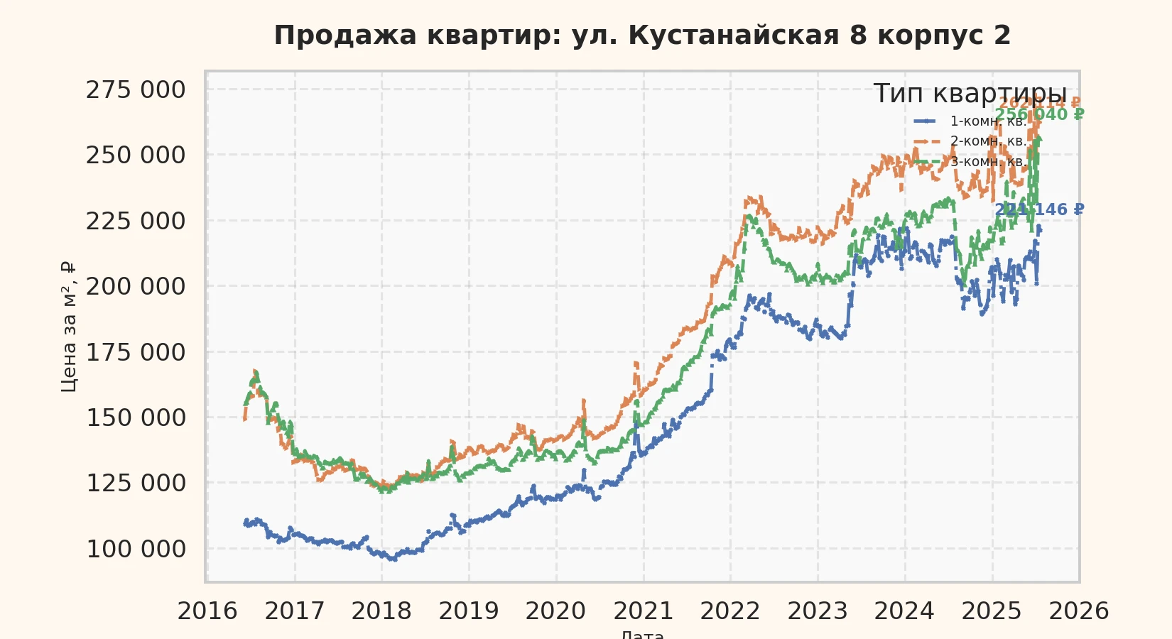 График изменения цены на квартиру Москва, ул. Кустанайская, 8 корпус 2 8 корпус 2