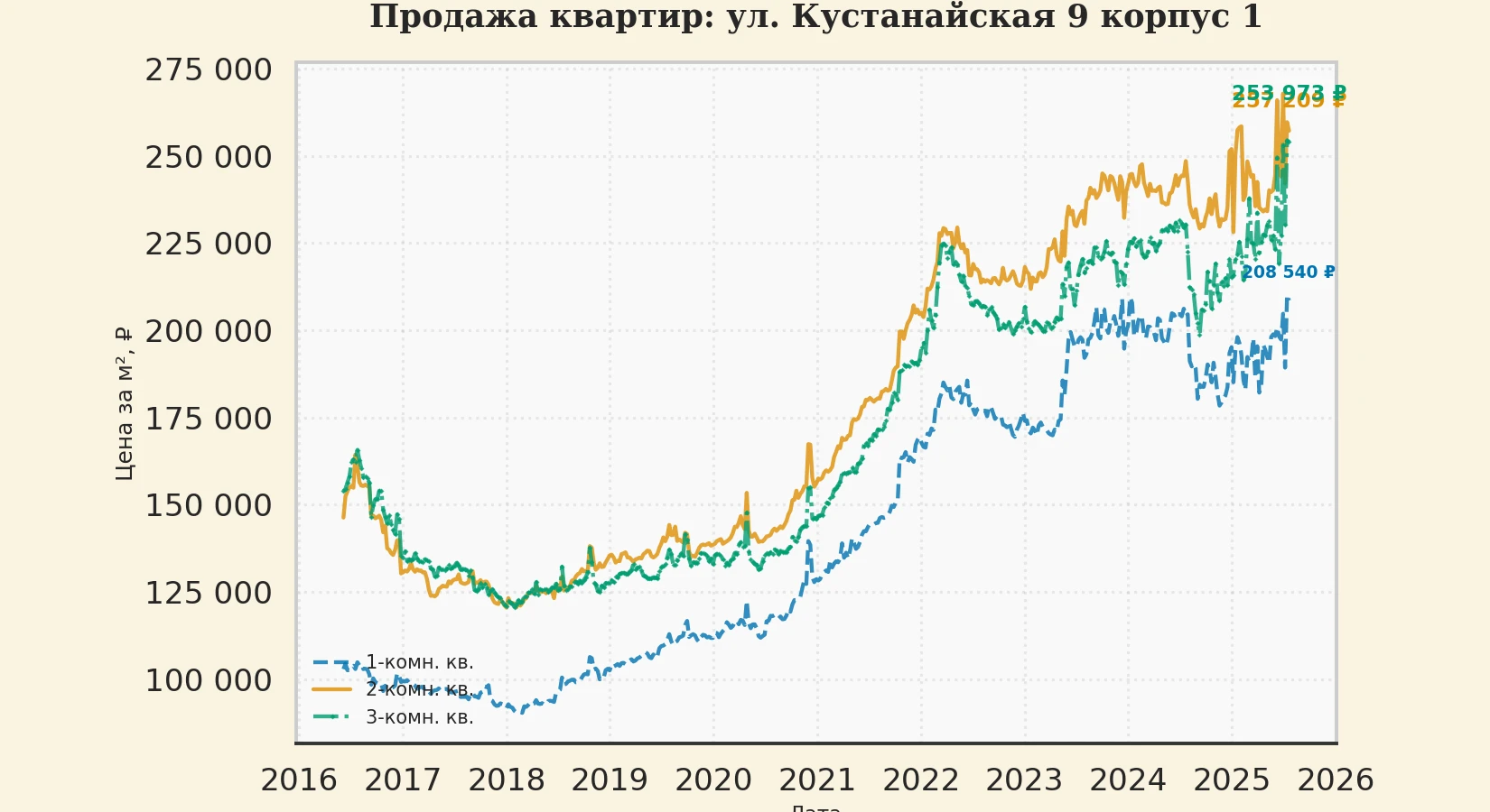 График изменения цены на квартиру Москва, ул. Кустанайская, 9 корпус 1 9 корпус 1