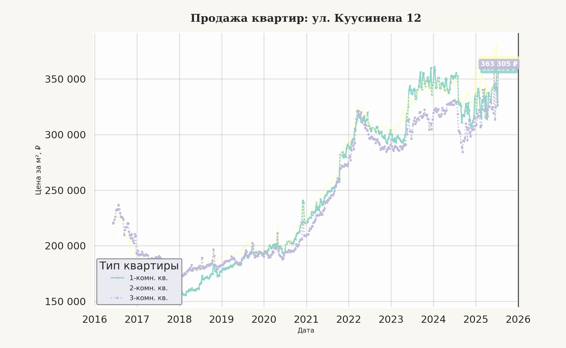 График изменения цены на квартиру Москва, ул. Куусинена, 12 12