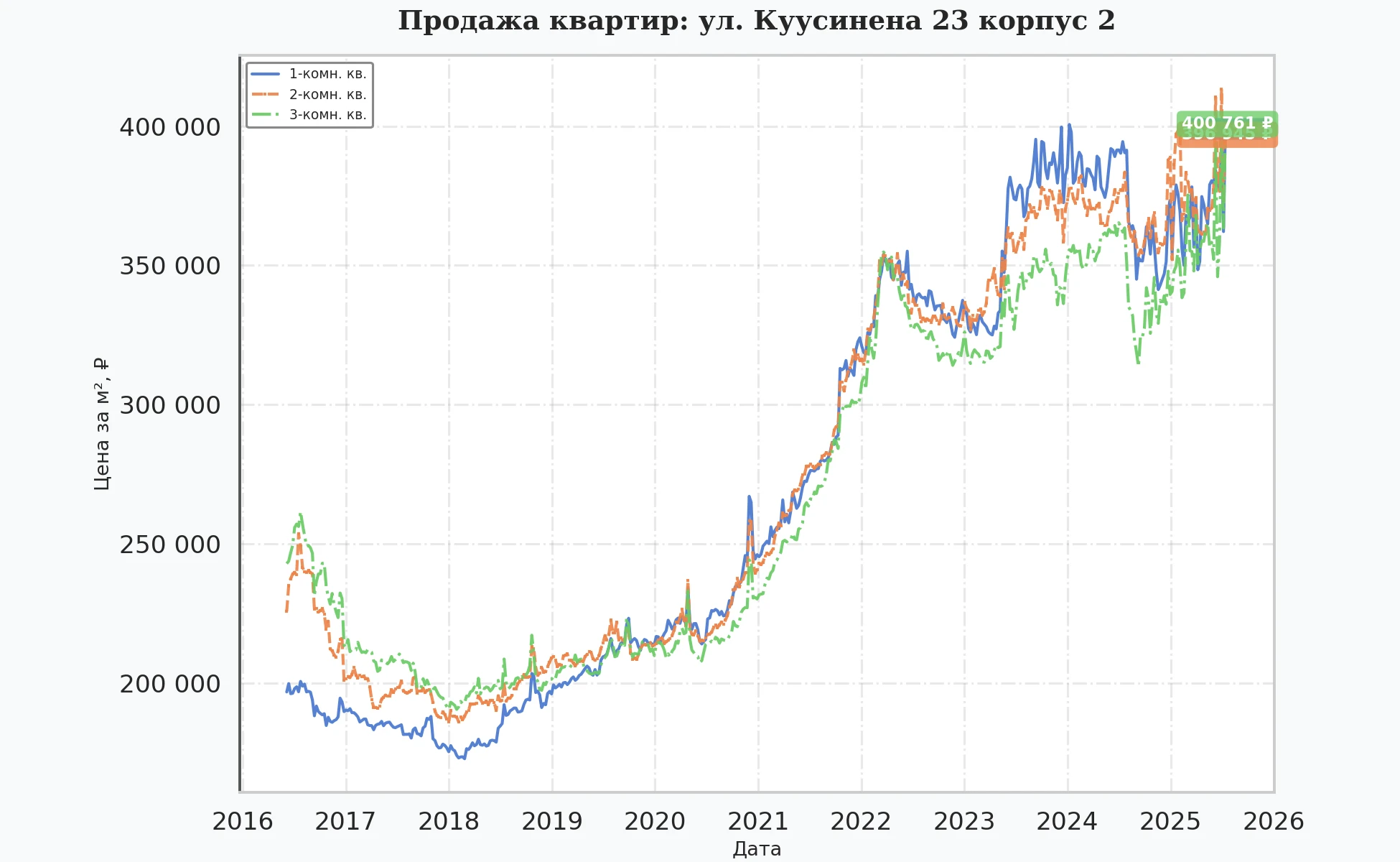 График изменения цены на квартиру Москва, ул. Куусинена, 23 корпус 2 23 корпус 2