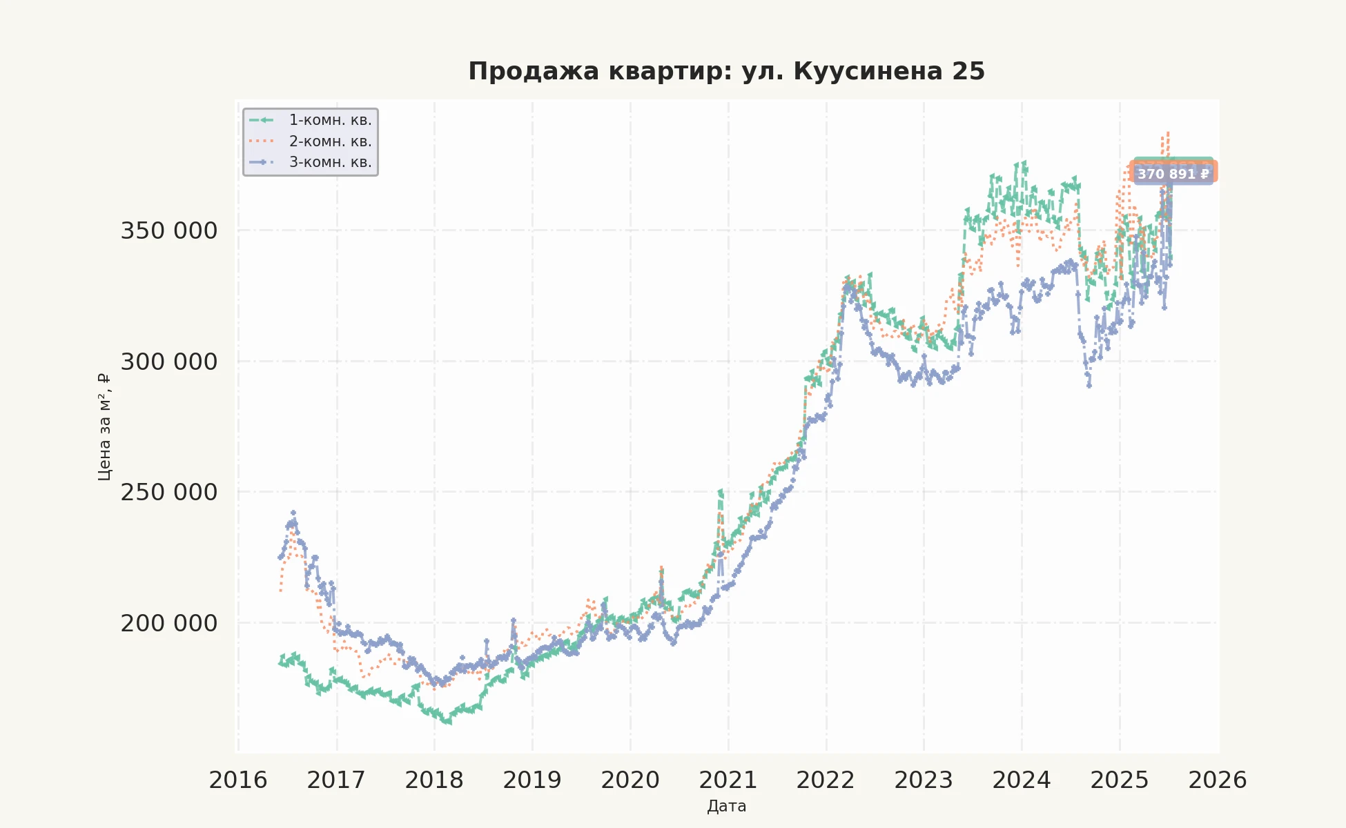 График изменения цены на квартиру Москва, ул. Куусинена, 25 25