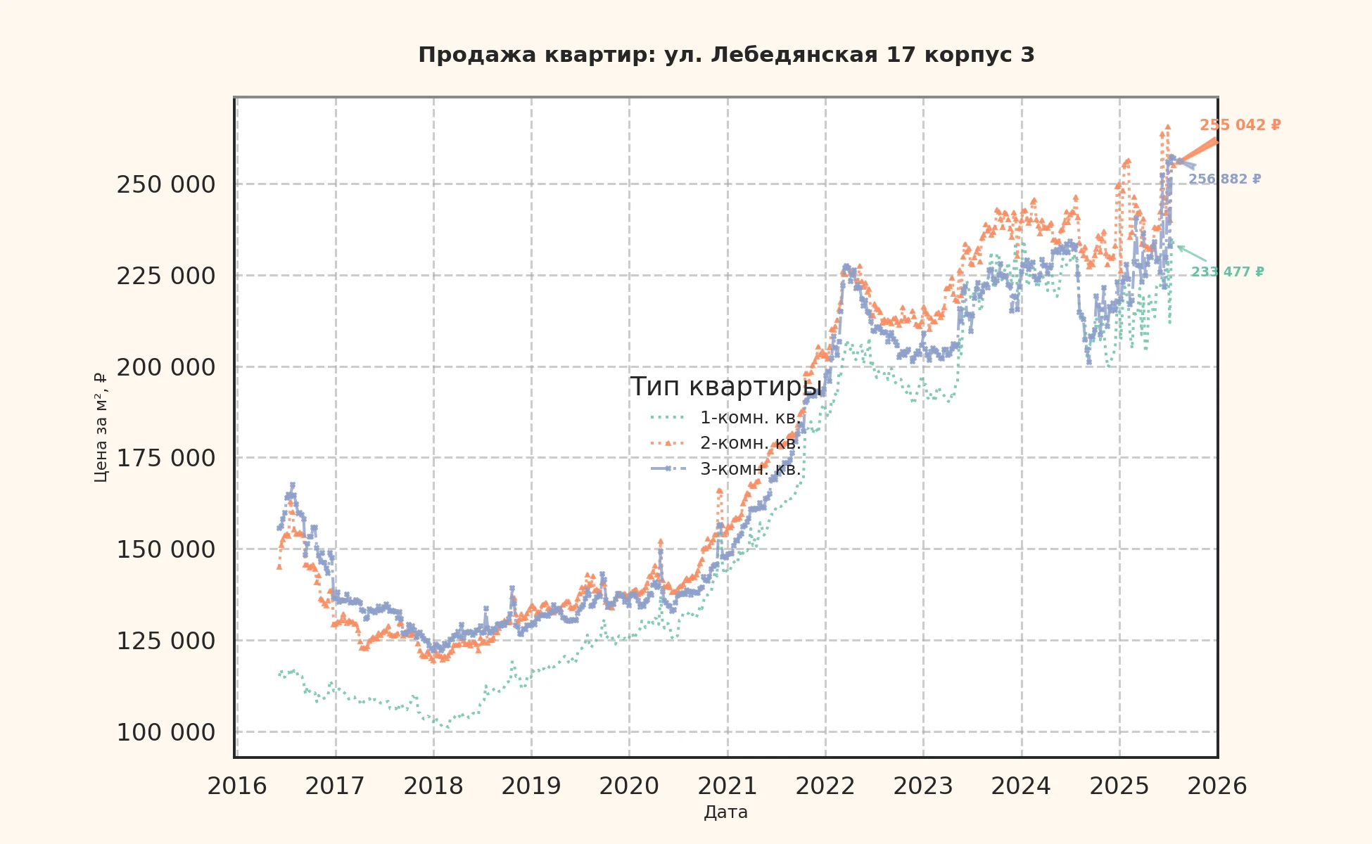 График изменения цены на квартиру Москва, ул. Лебедянская, 17 корпус 3 17 корпус 3